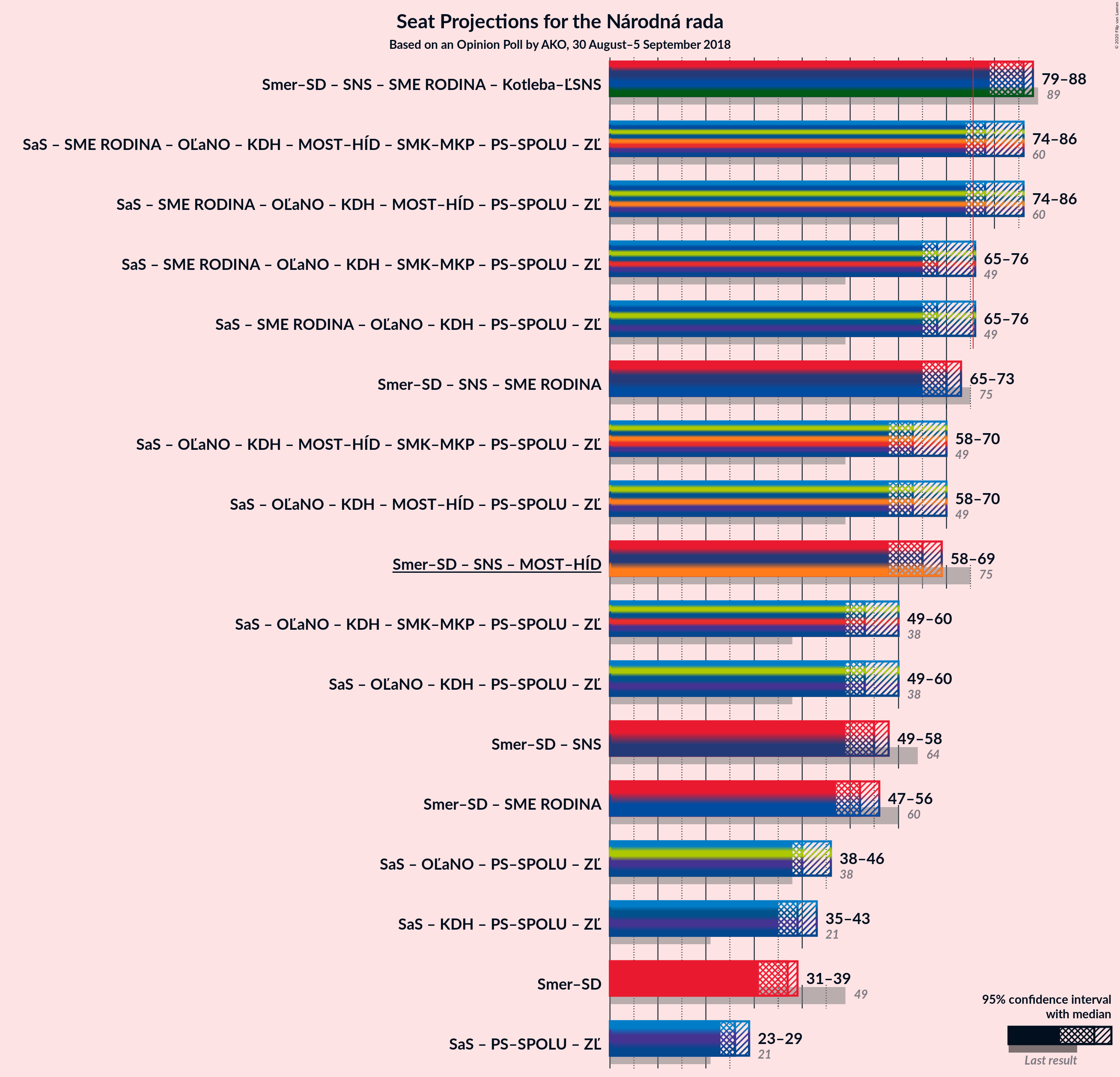 Graph with coalitions seats not yet produced