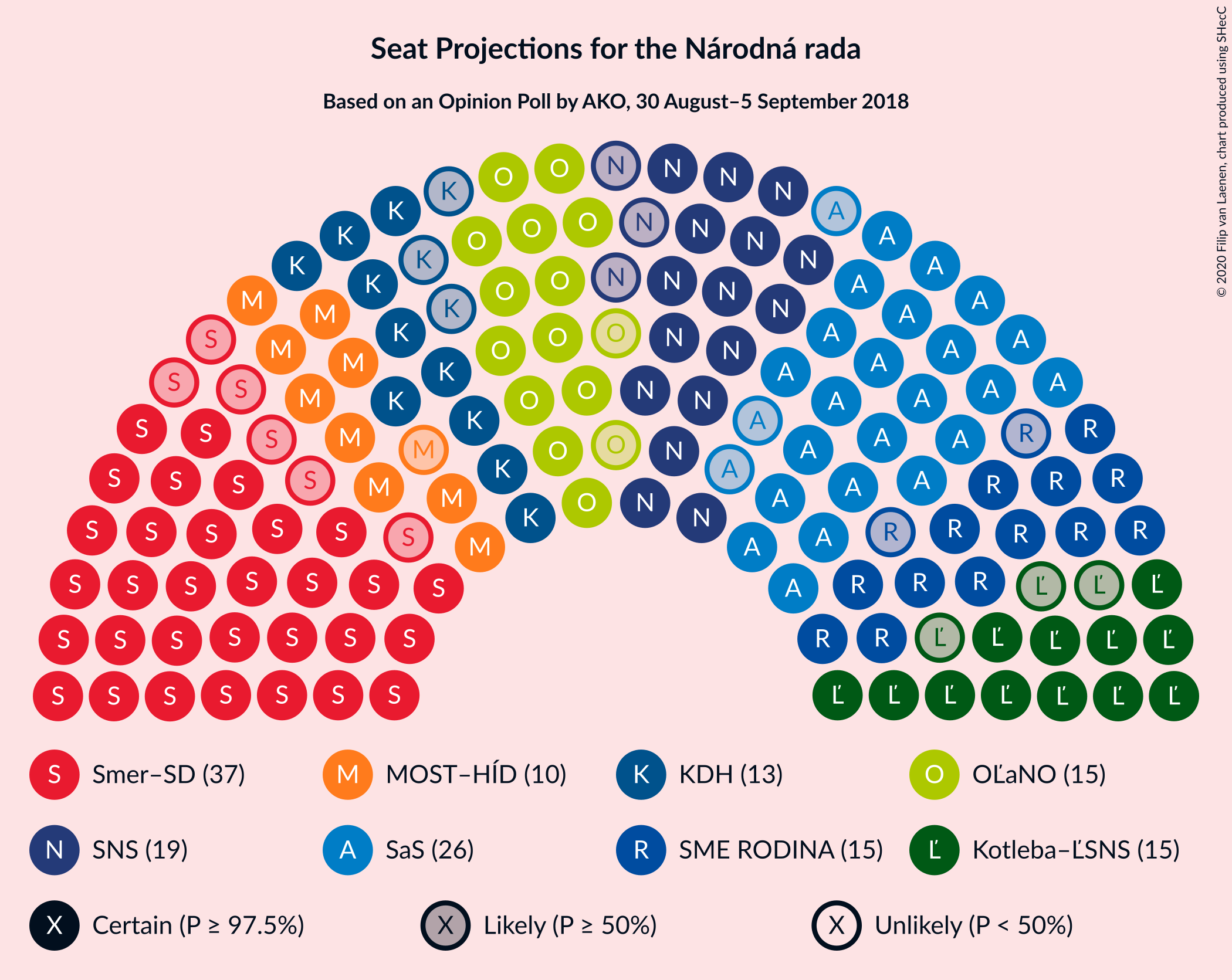 Graph with seating plan not yet produced