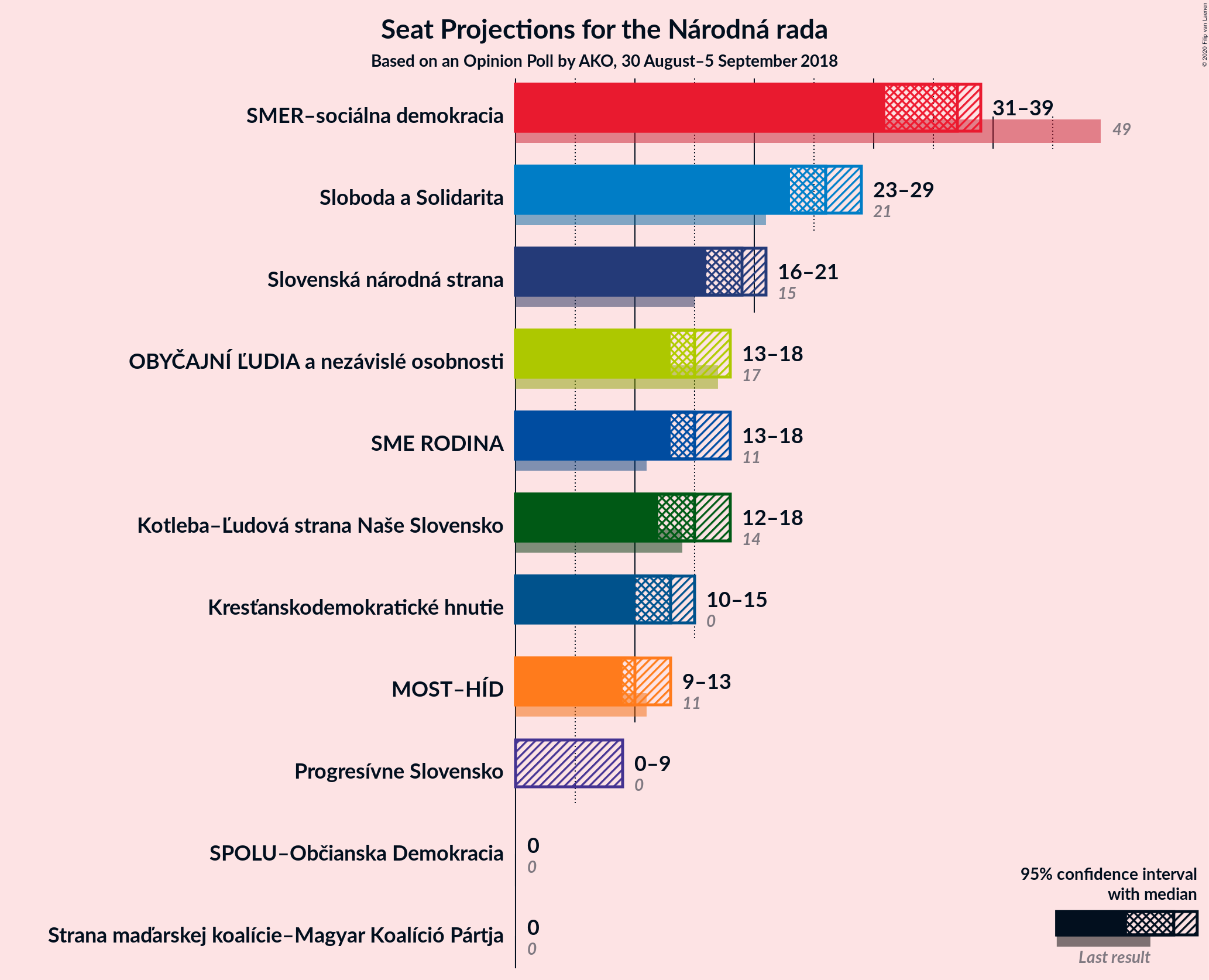 Graph with seats not yet produced