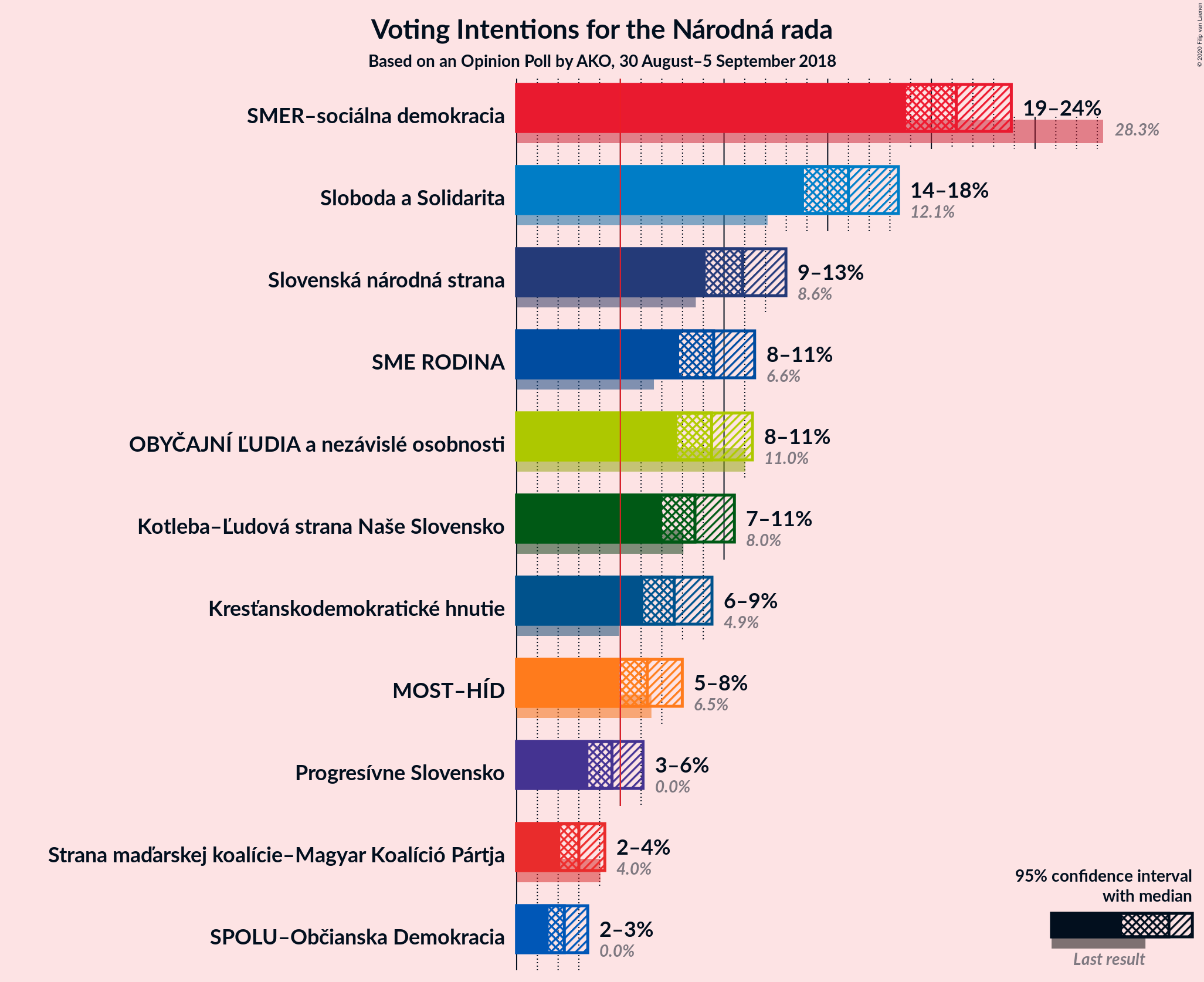 Graph with voting intentions not yet produced