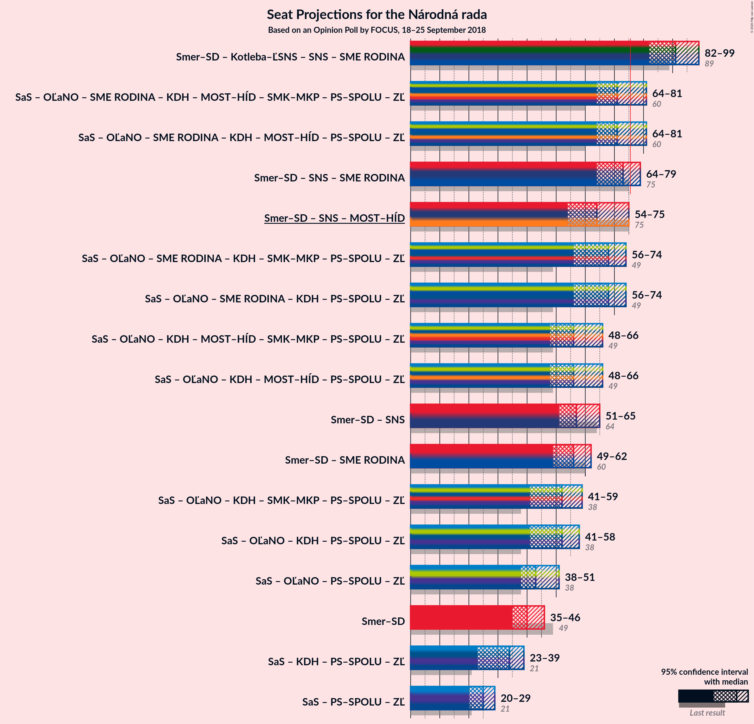 Graph with coalitions seats not yet produced