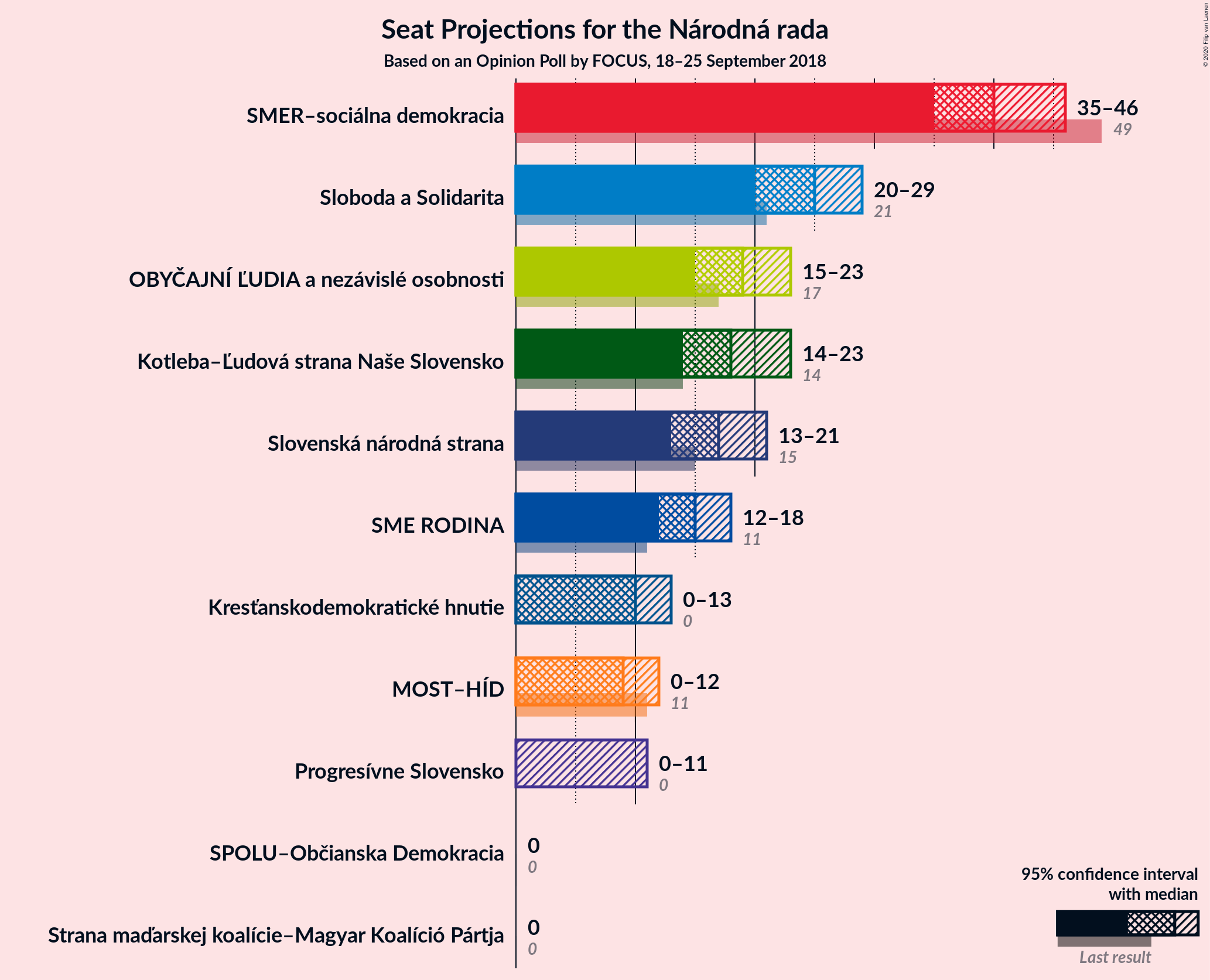 Graph with seats not yet produced