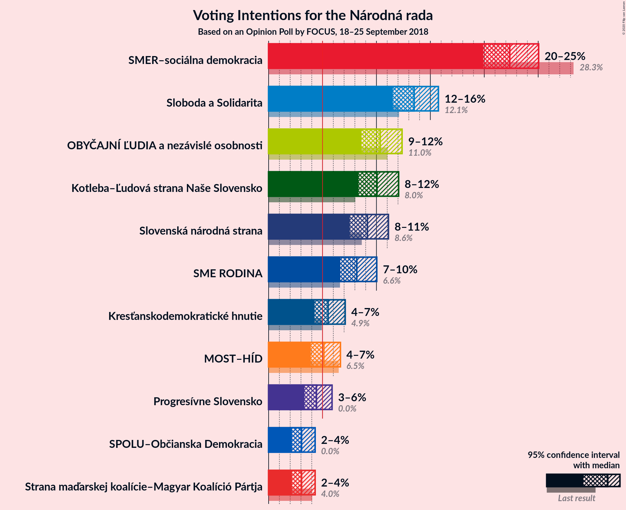 Graph with voting intentions not yet produced