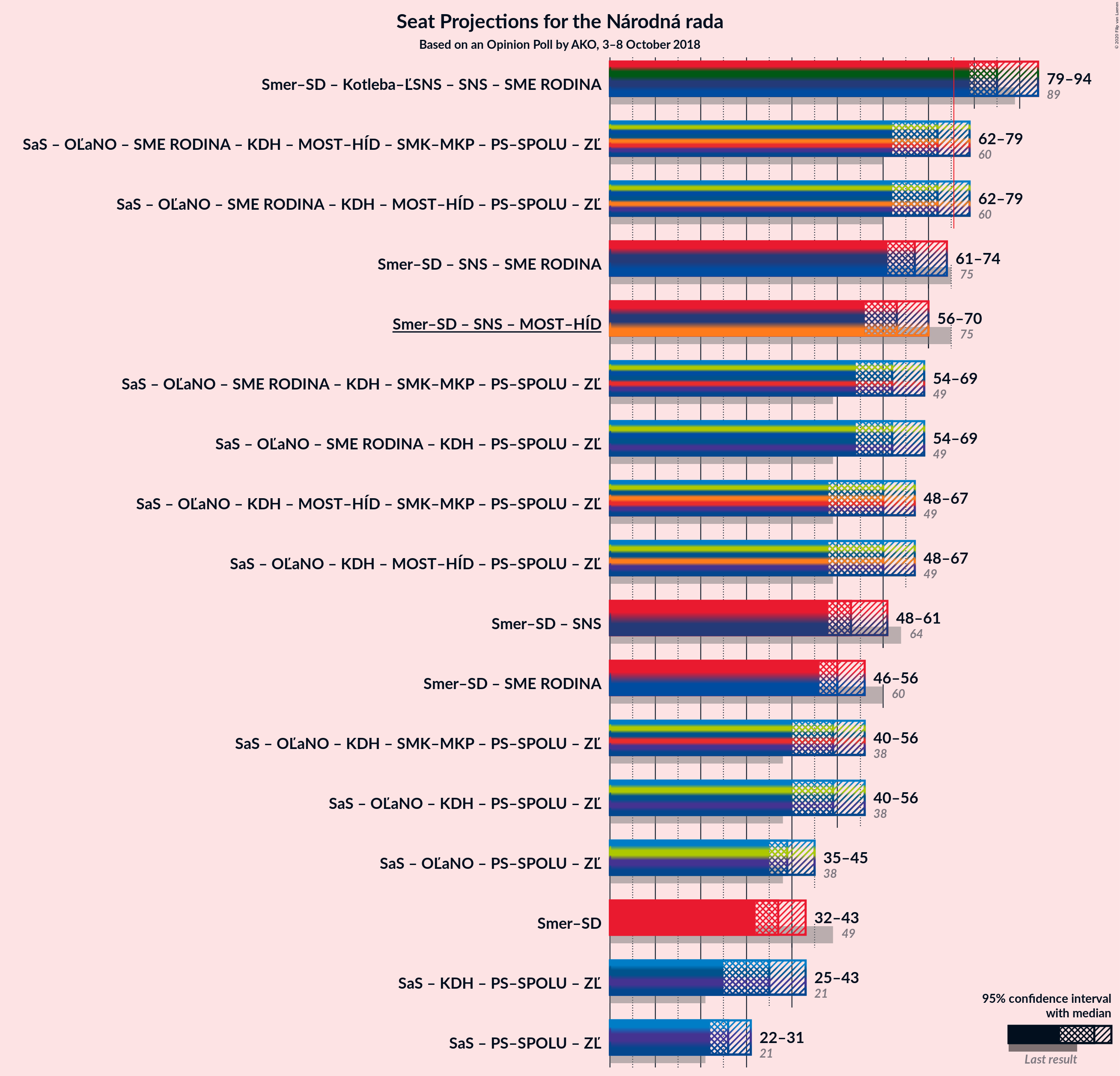 Graph with coalitions seats not yet produced