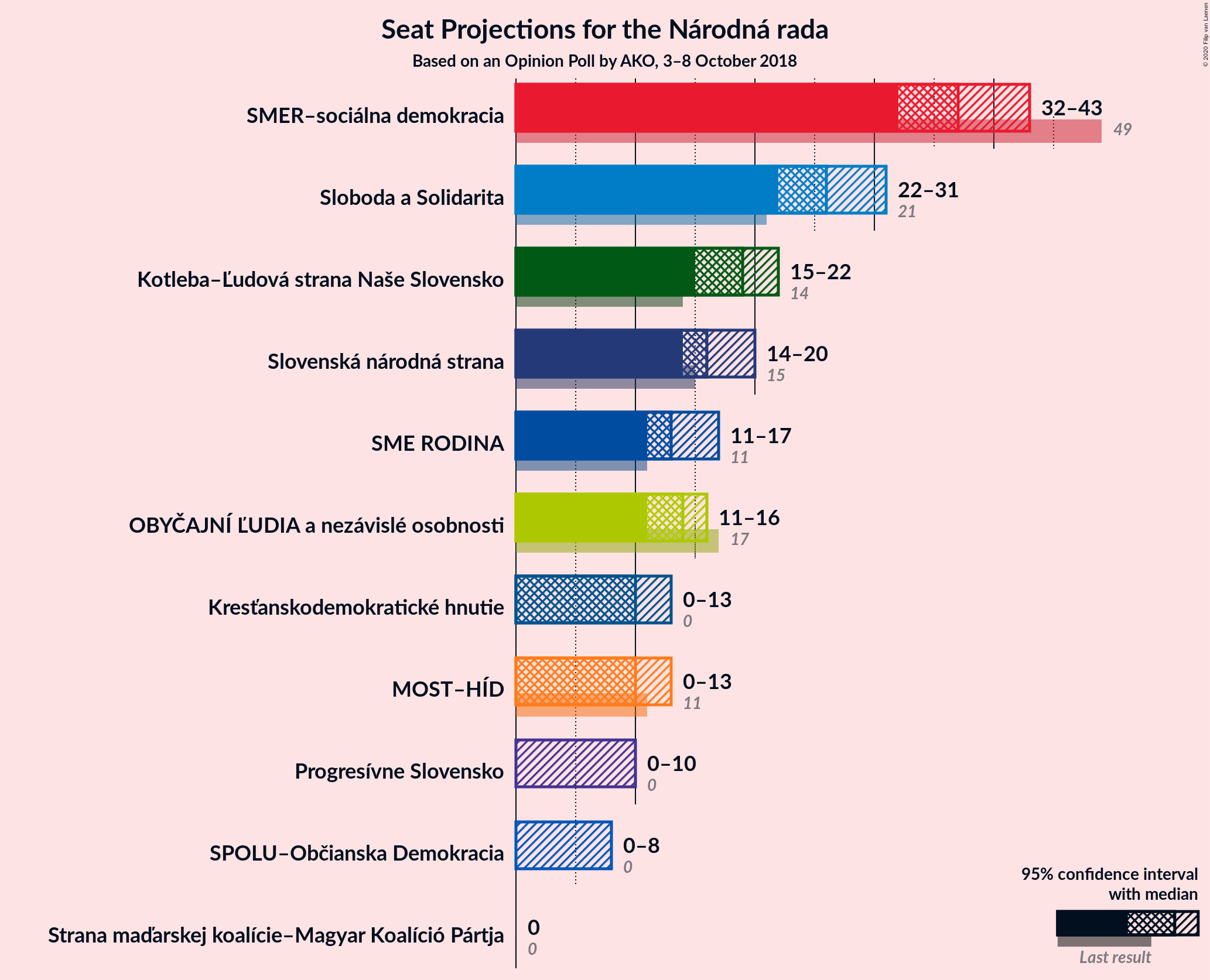 Graph with seats not yet produced