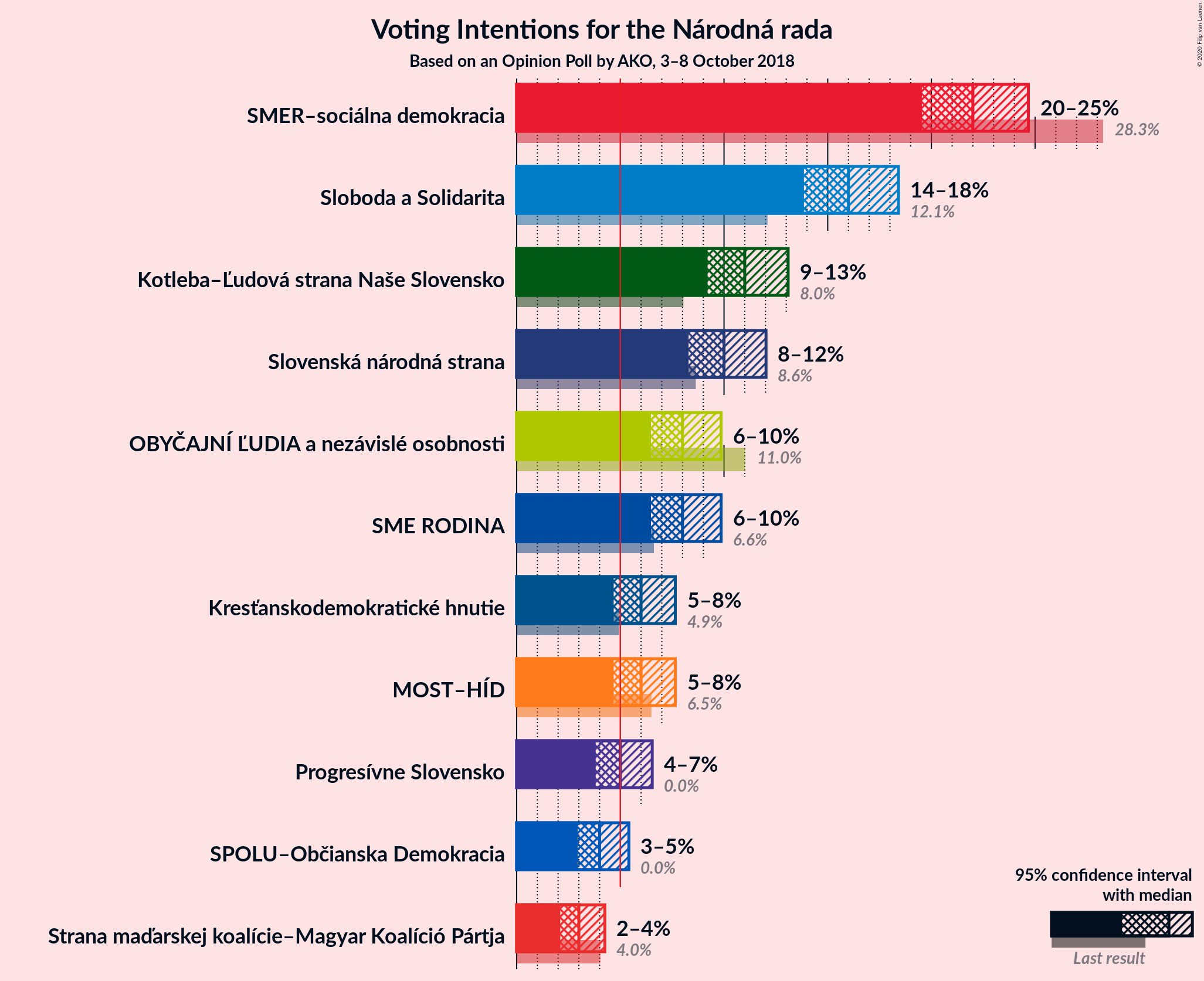 Graph with voting intentions not yet produced