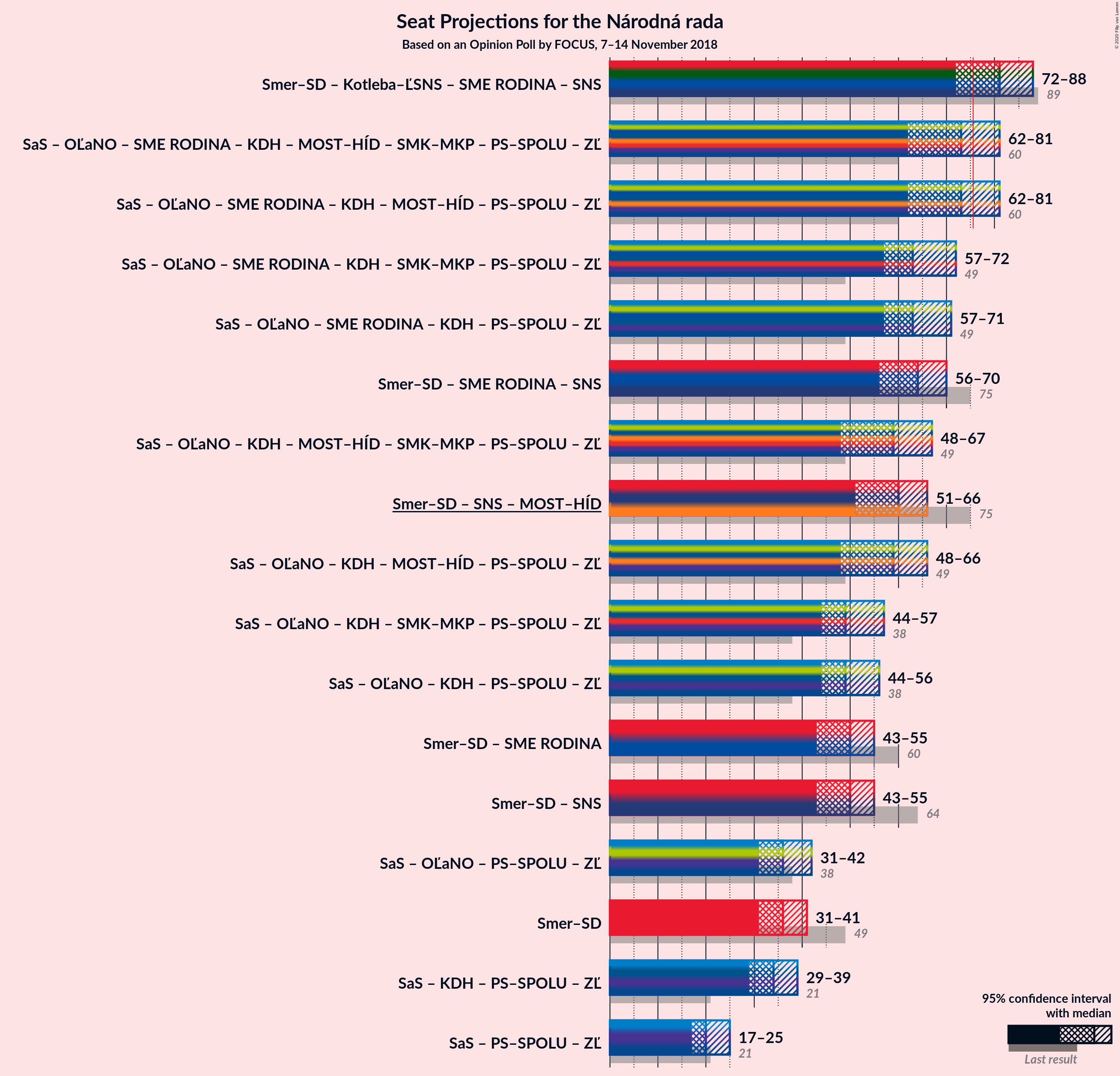 Graph with coalitions seats not yet produced