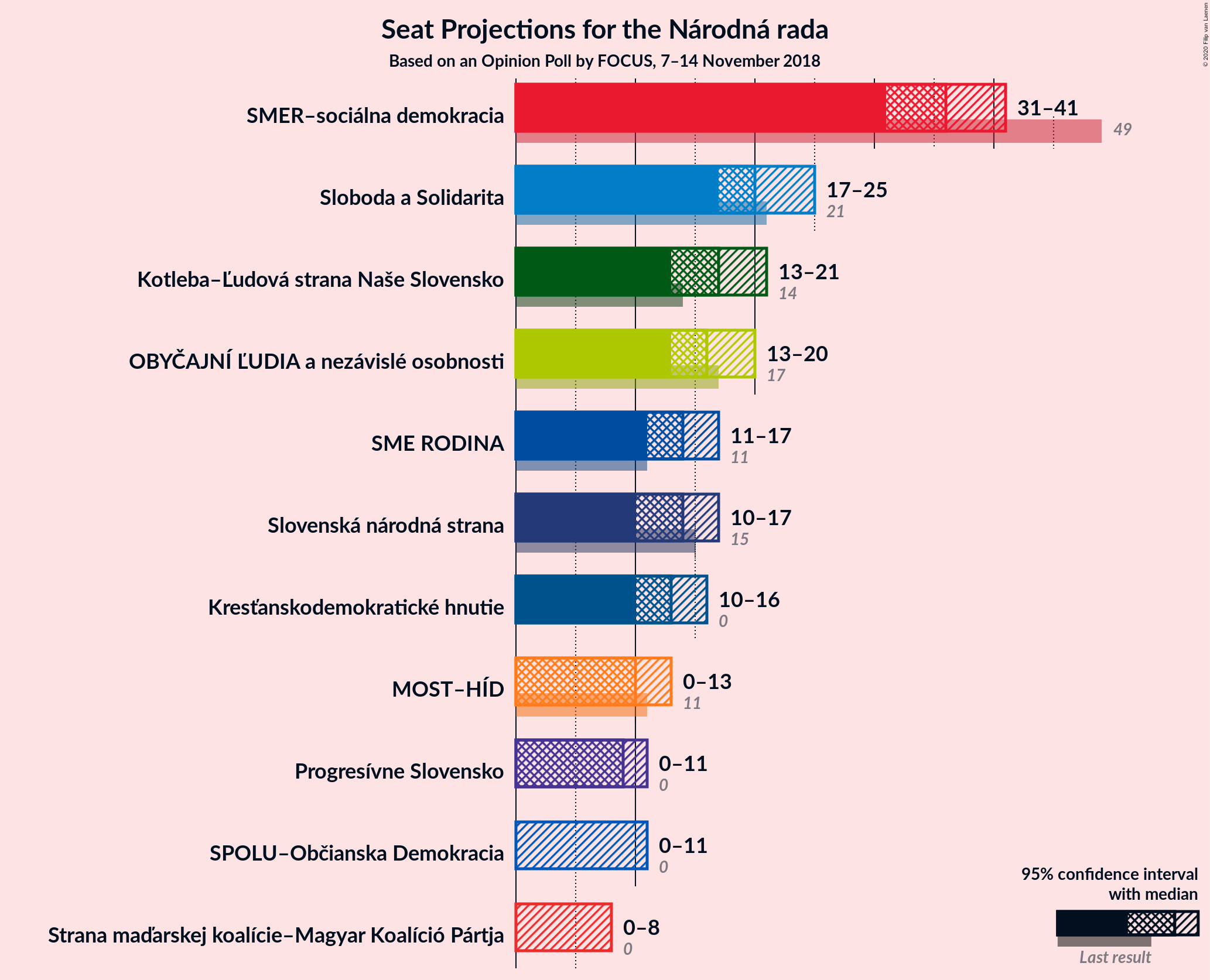 Graph with seats not yet produced