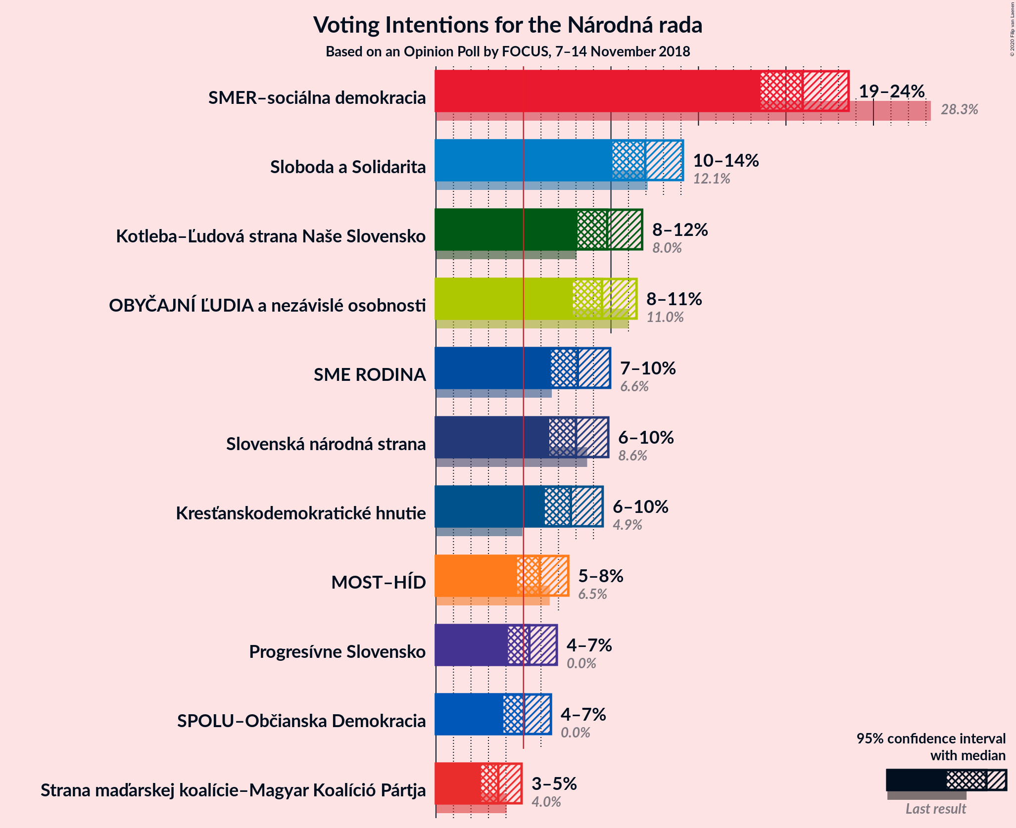 Graph with voting intentions not yet produced