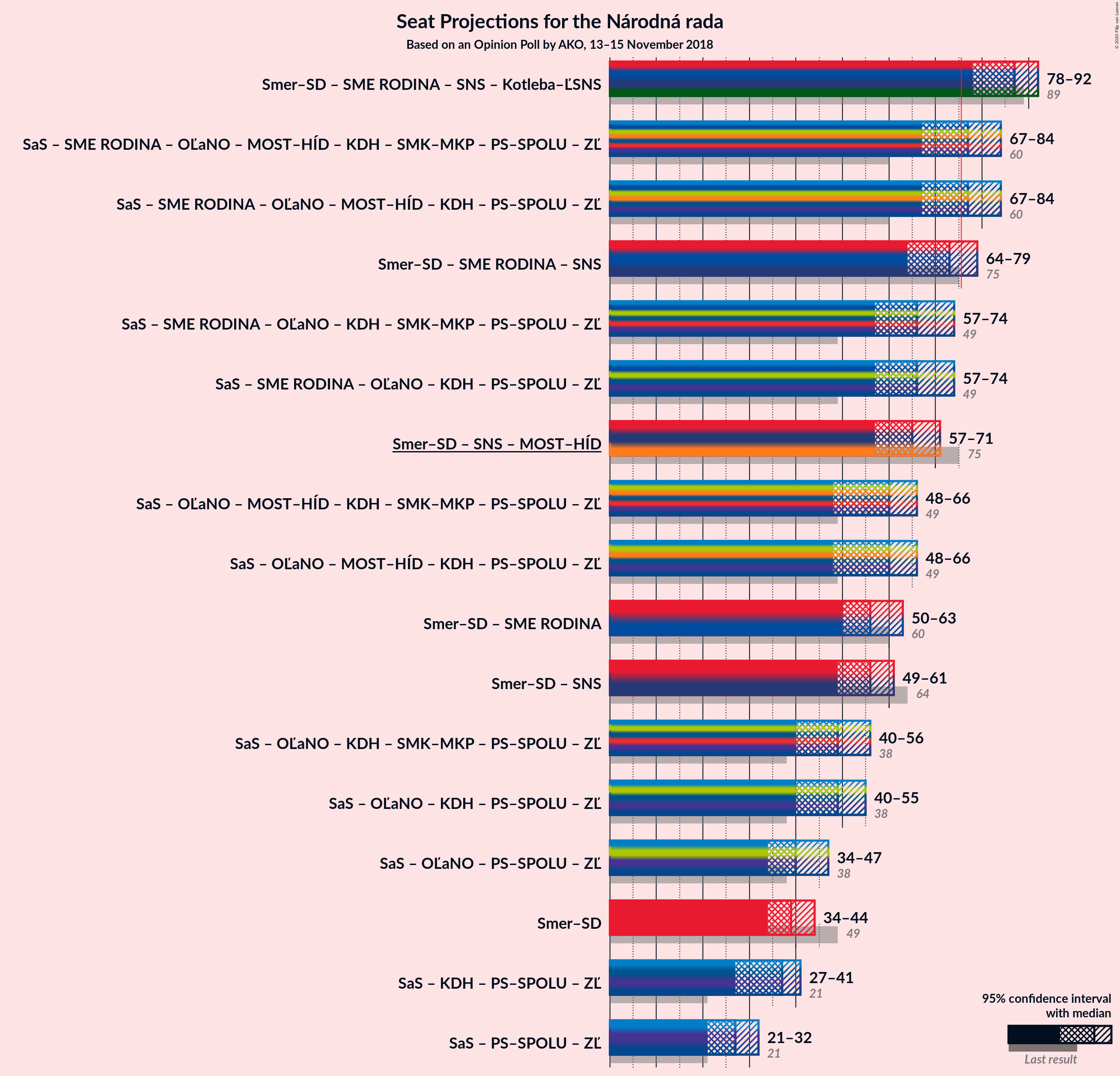 Graph with coalitions seats not yet produced