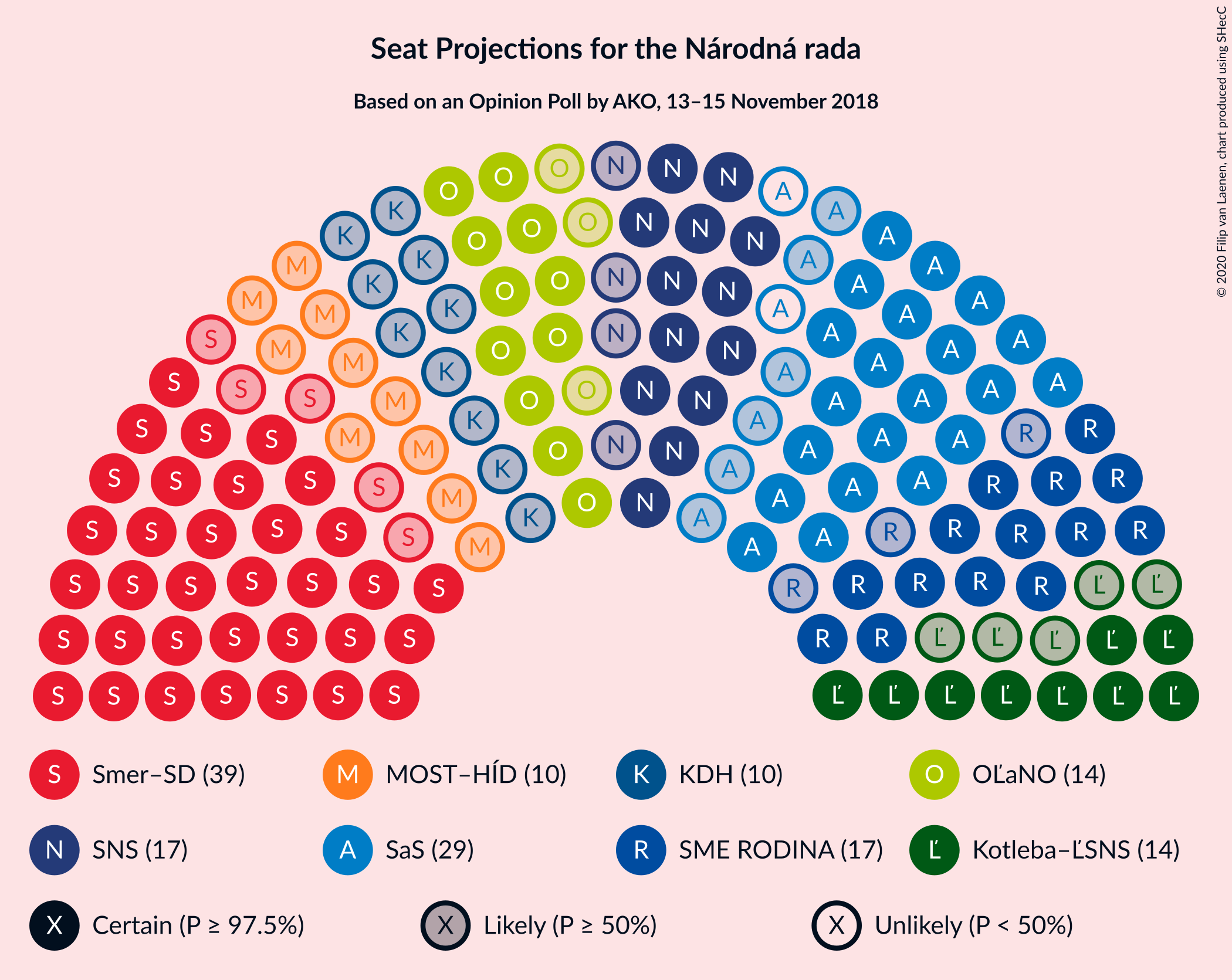 Graph with seating plan not yet produced