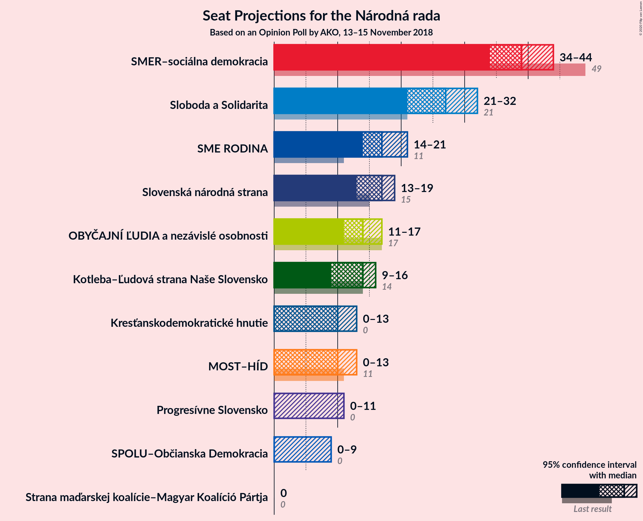 Graph with seats not yet produced