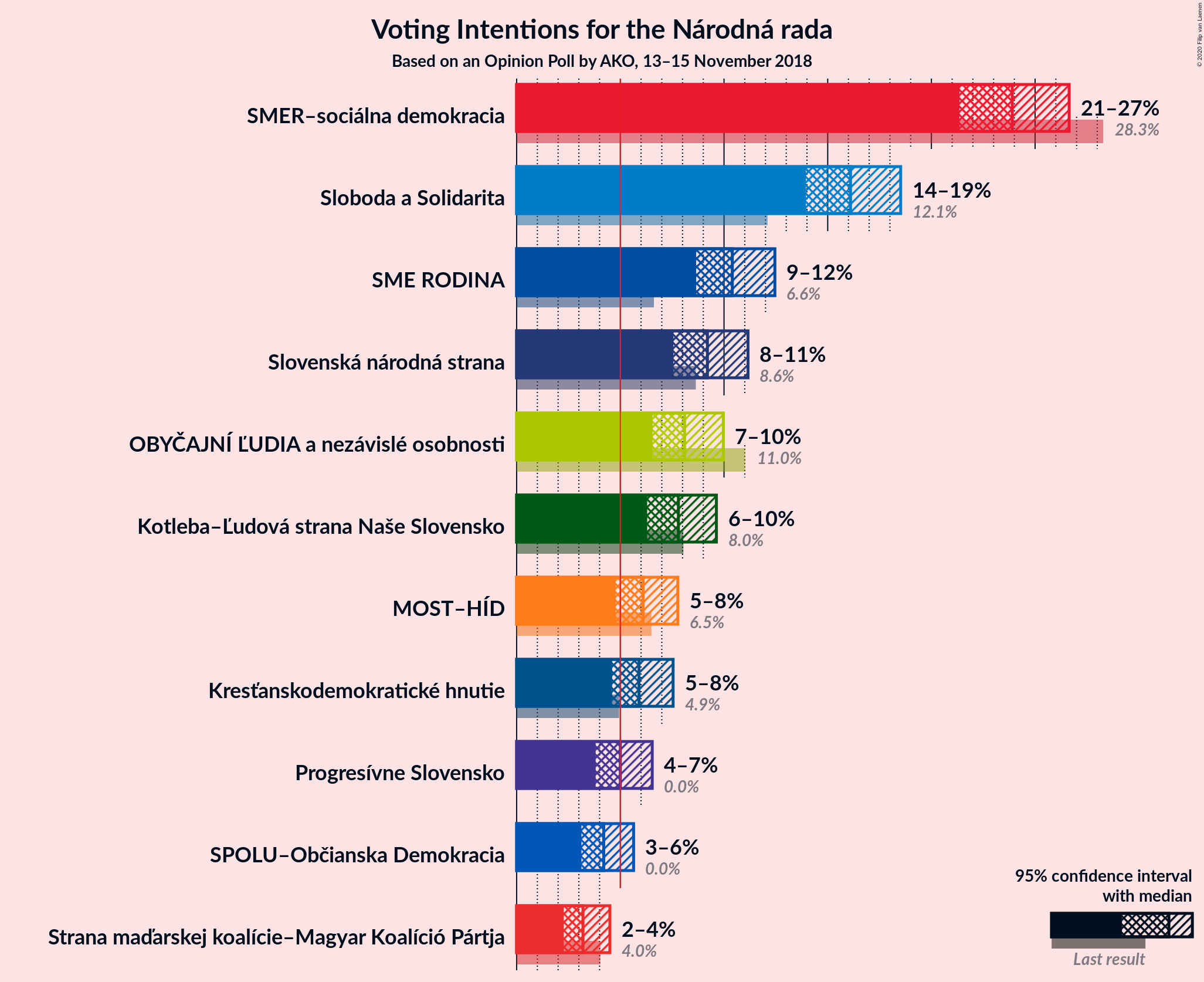 Graph with voting intentions not yet produced