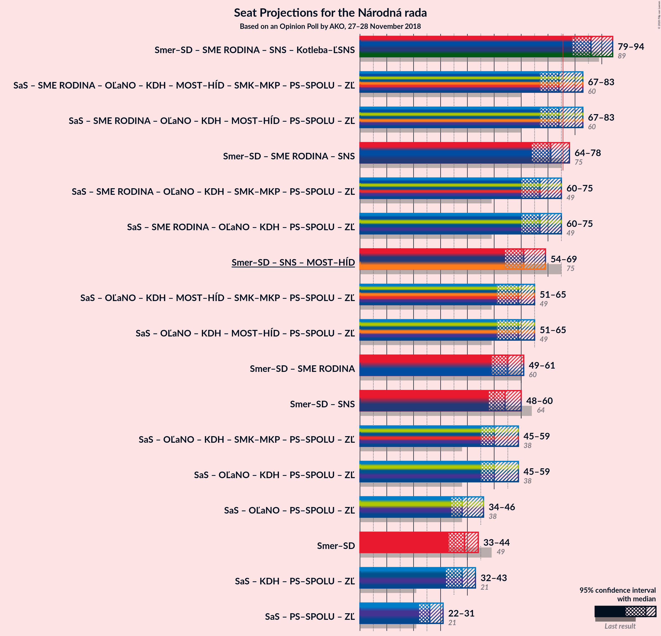 Graph with coalitions seats not yet produced