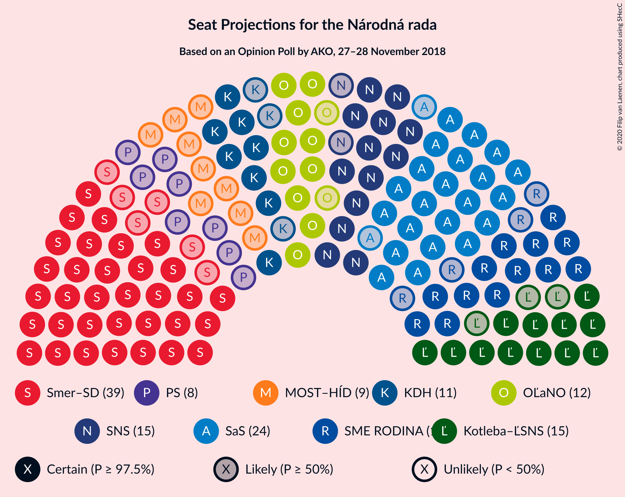 Graph with seating plan not yet produced