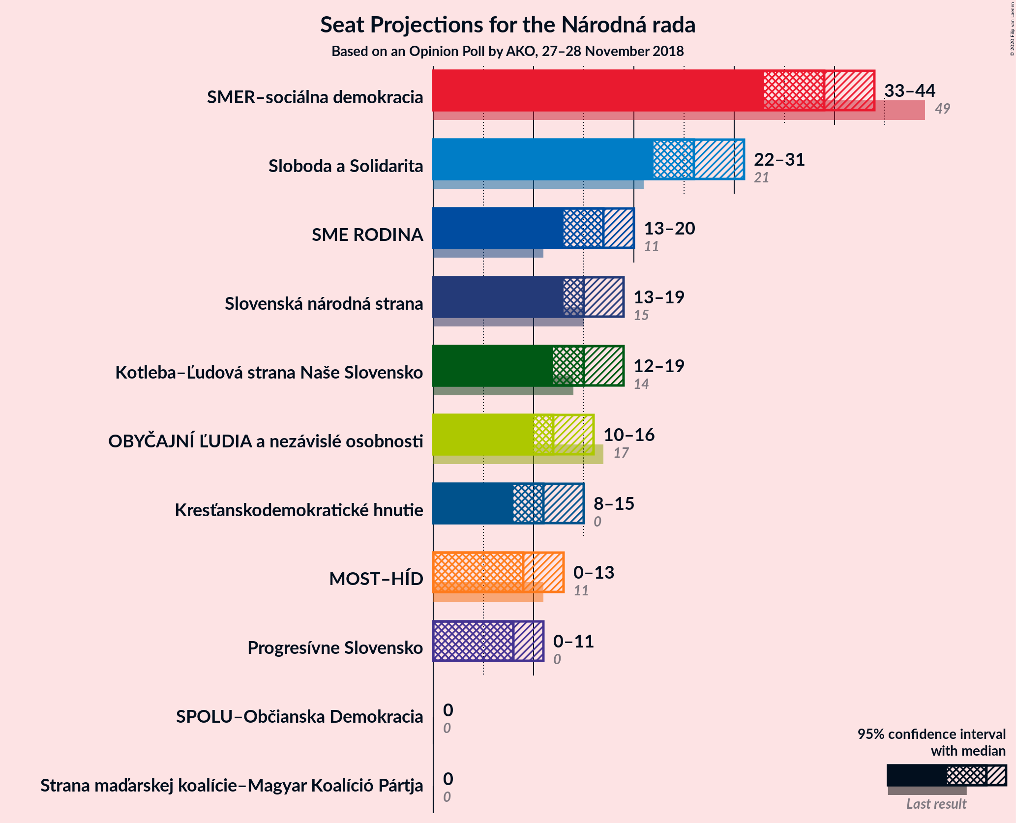 Graph with seats not yet produced