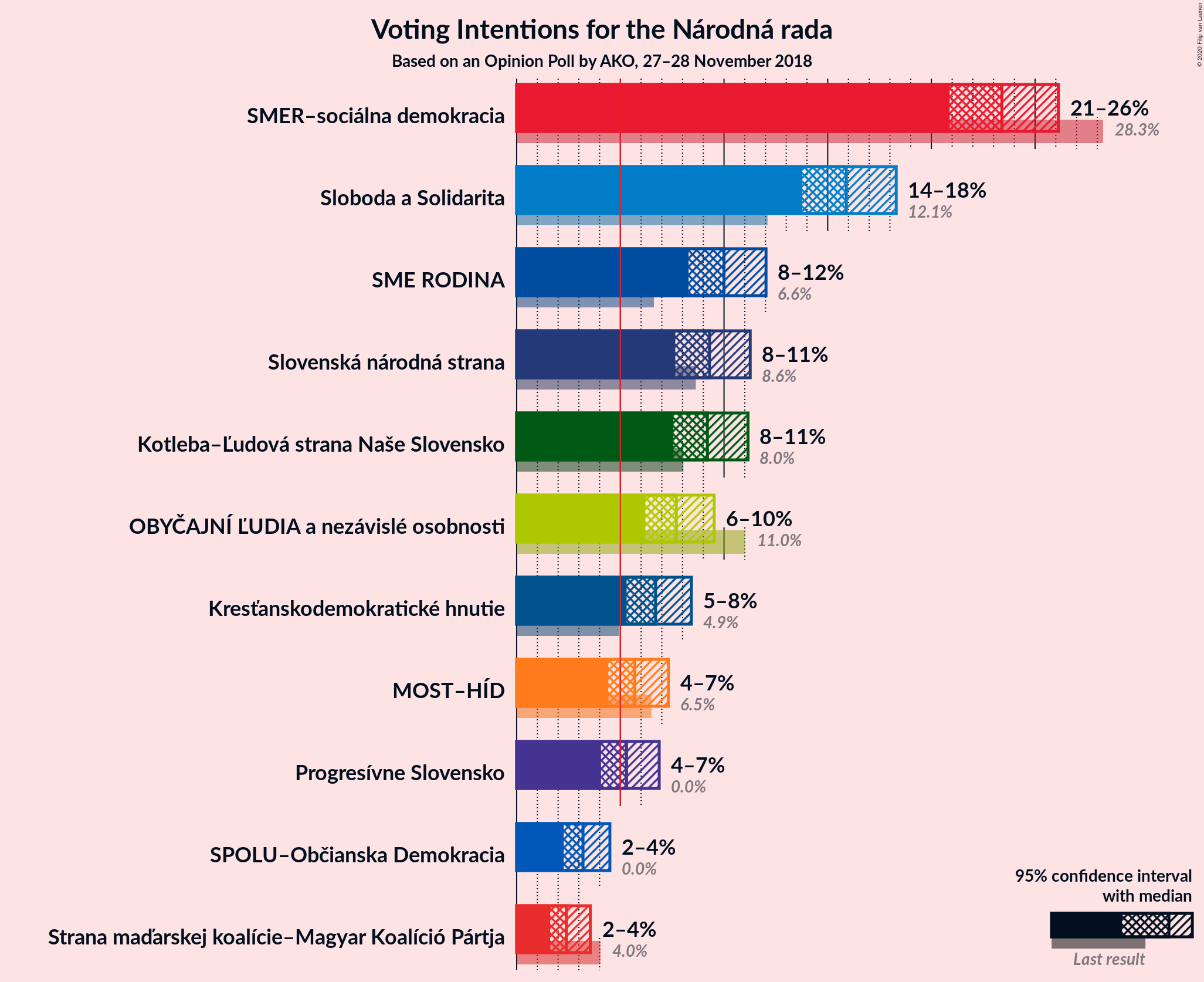 Graph with voting intentions not yet produced