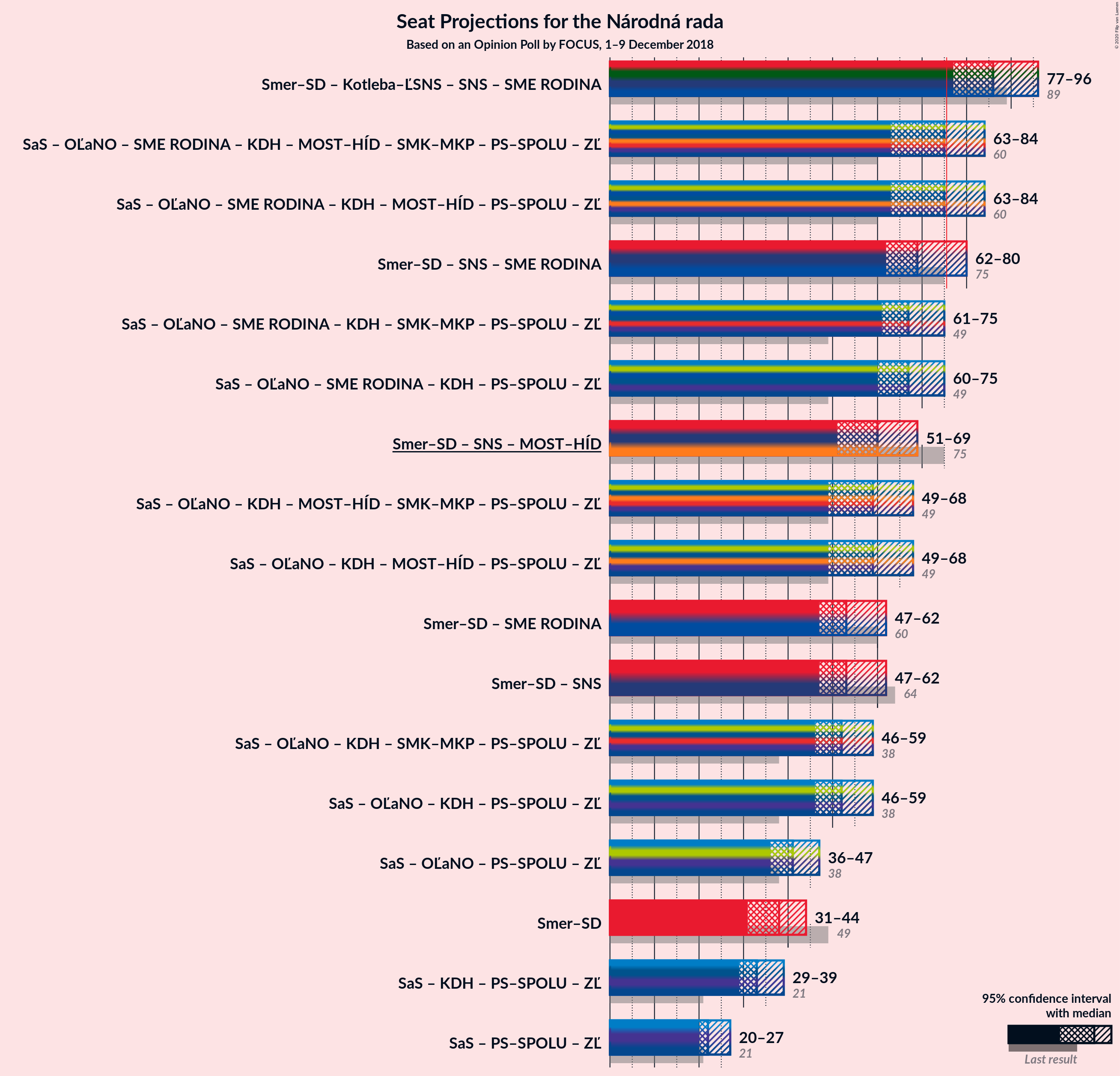 Graph with coalitions seats not yet produced