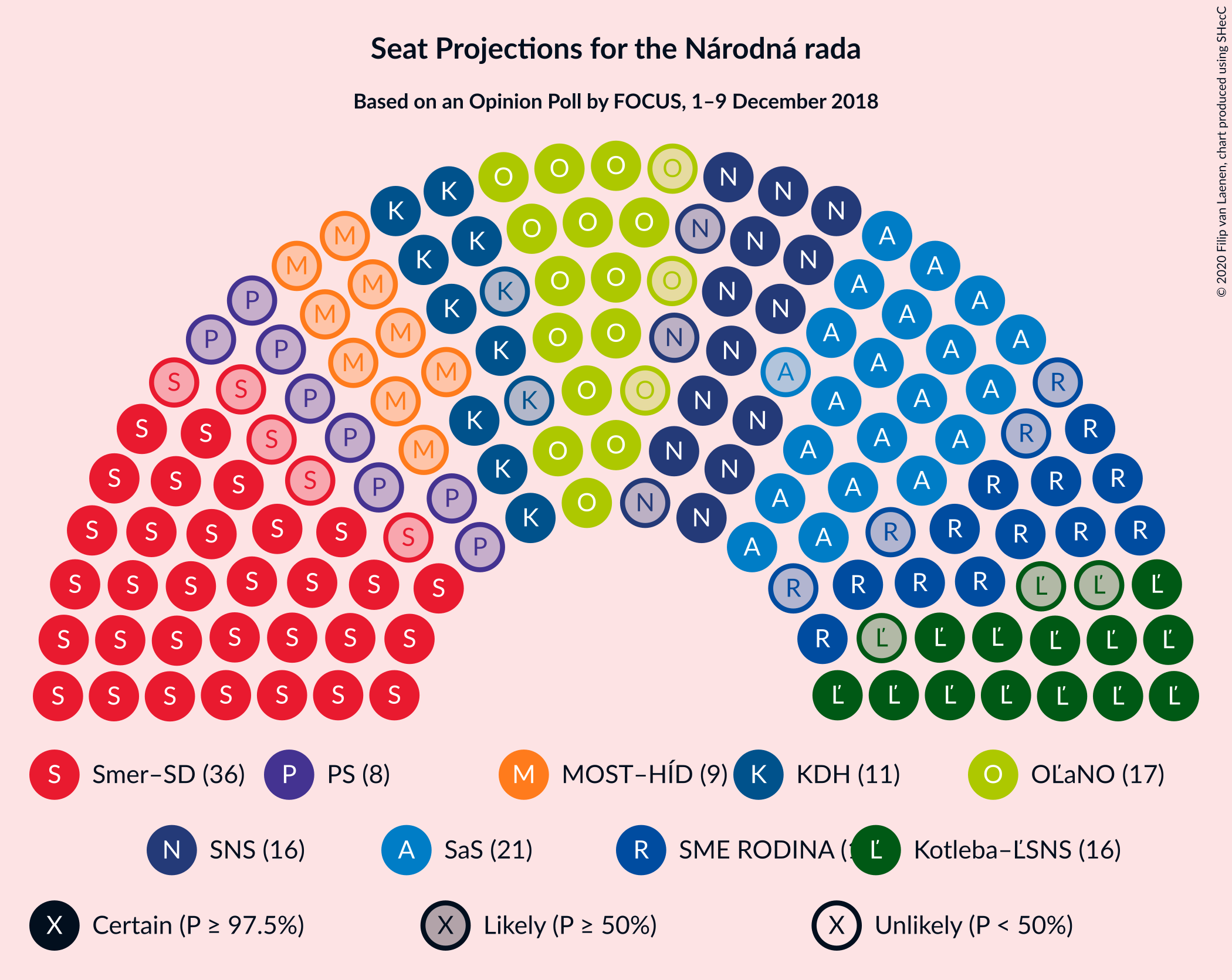 Graph with seating plan not yet produced