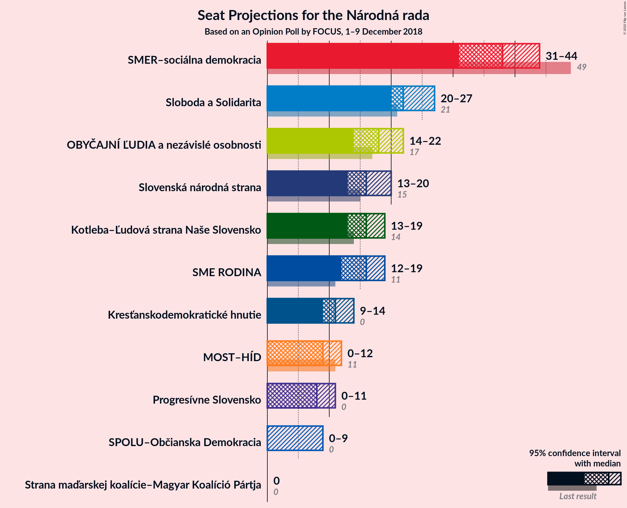 Graph with seats not yet produced