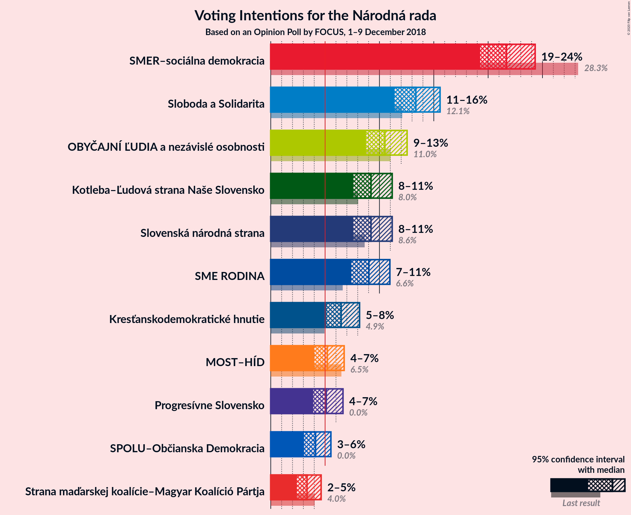 Graph with voting intentions not yet produced