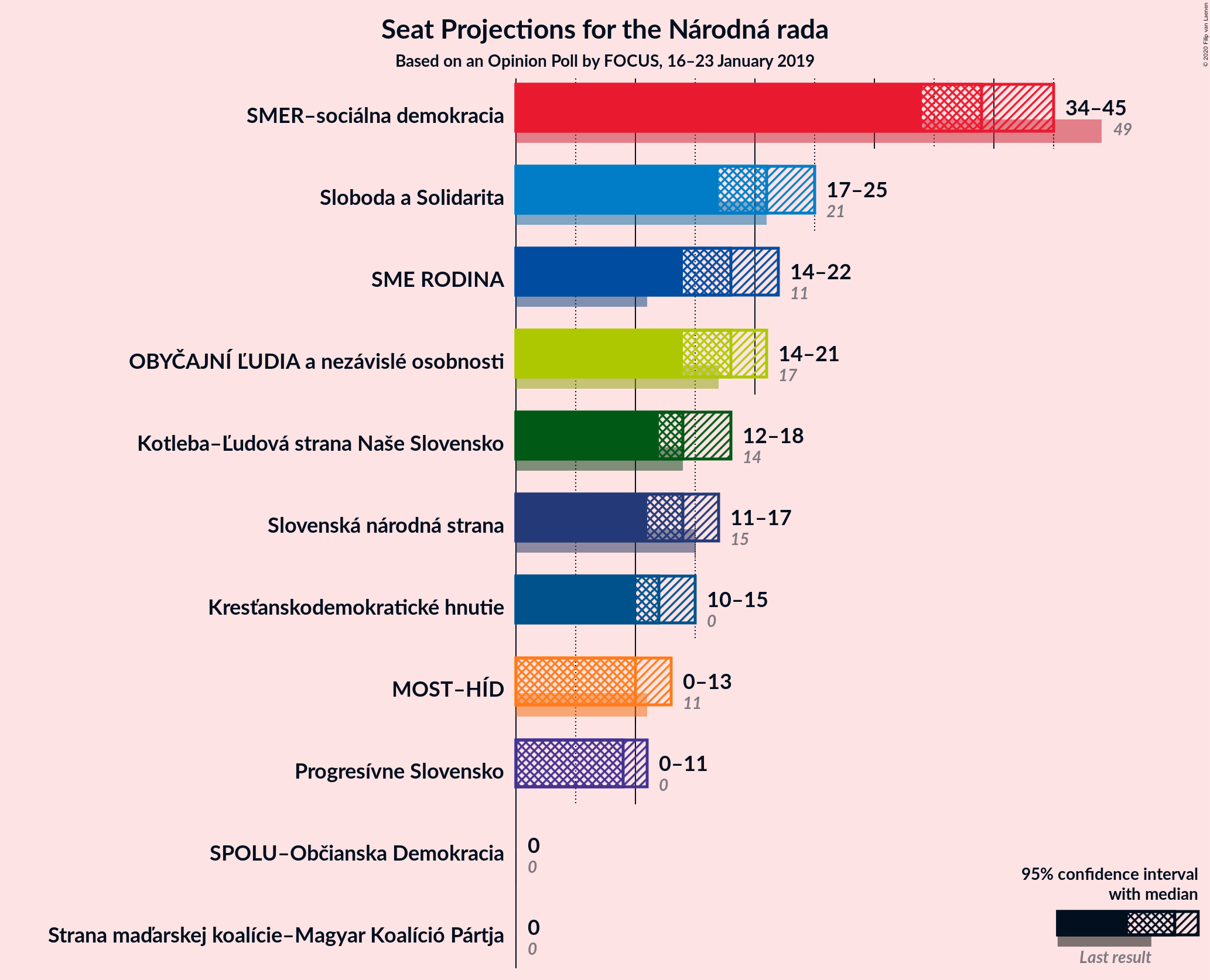 Graph with seats not yet produced