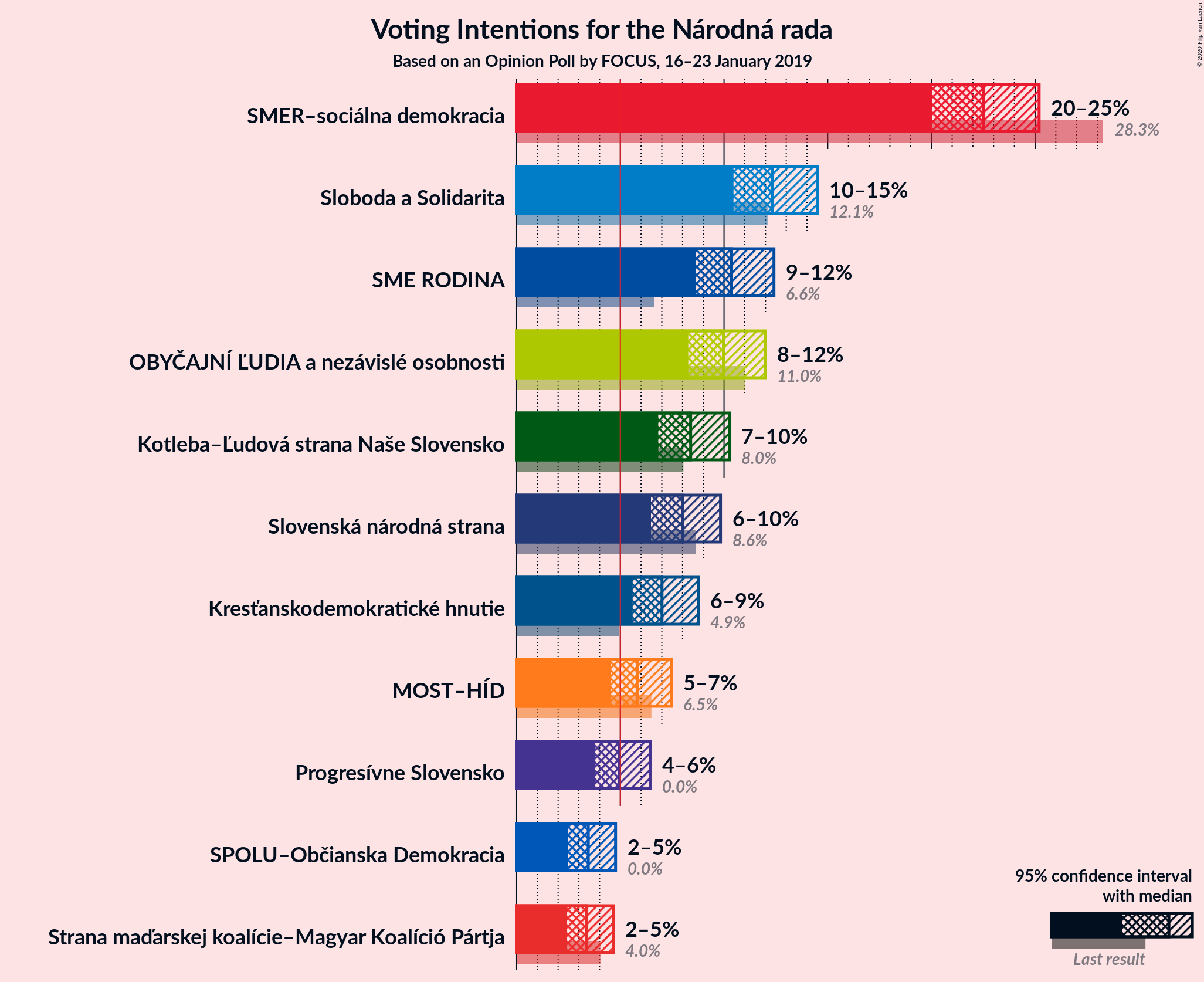 Graph with voting intentions not yet produced