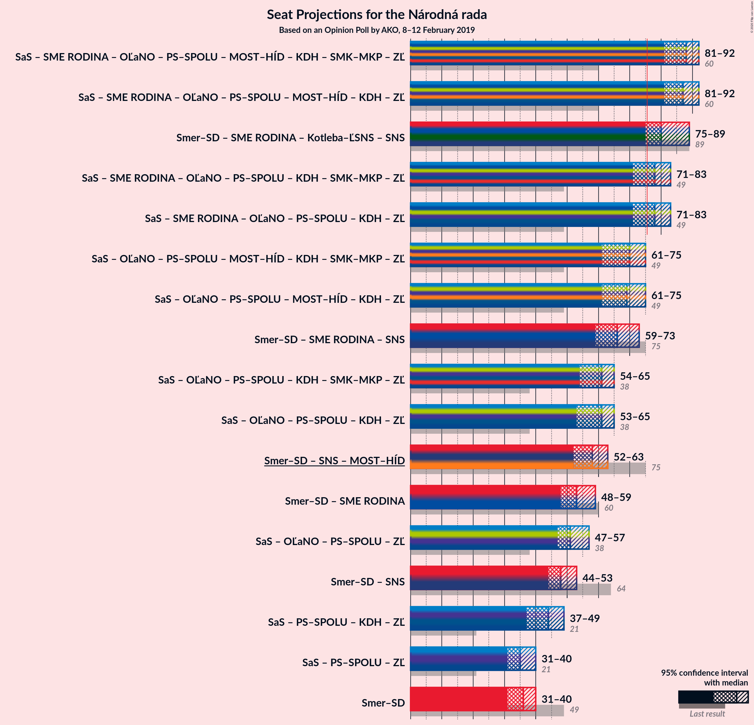 Graph with coalitions seats not yet produced