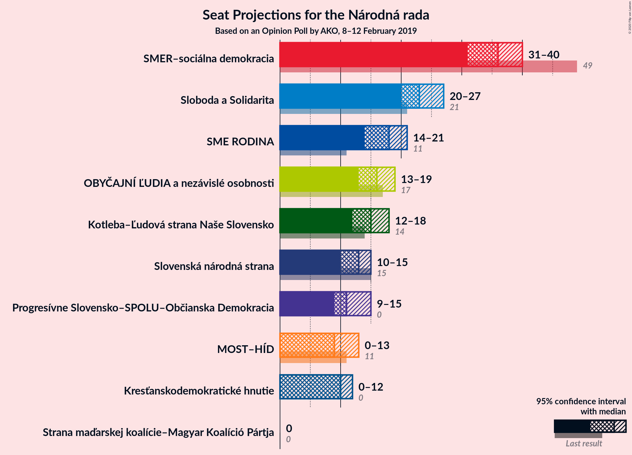 Graph with seats not yet produced