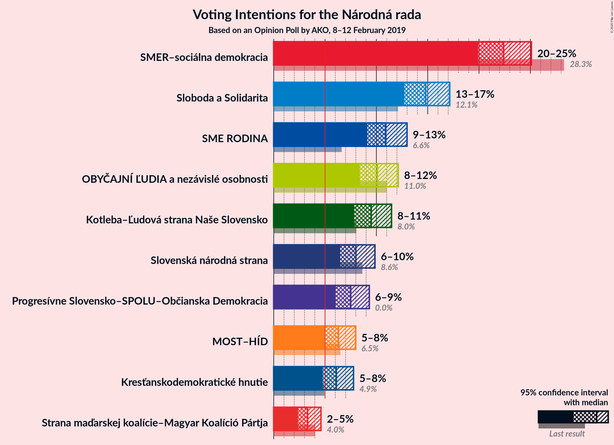 Graph with voting intentions not yet produced