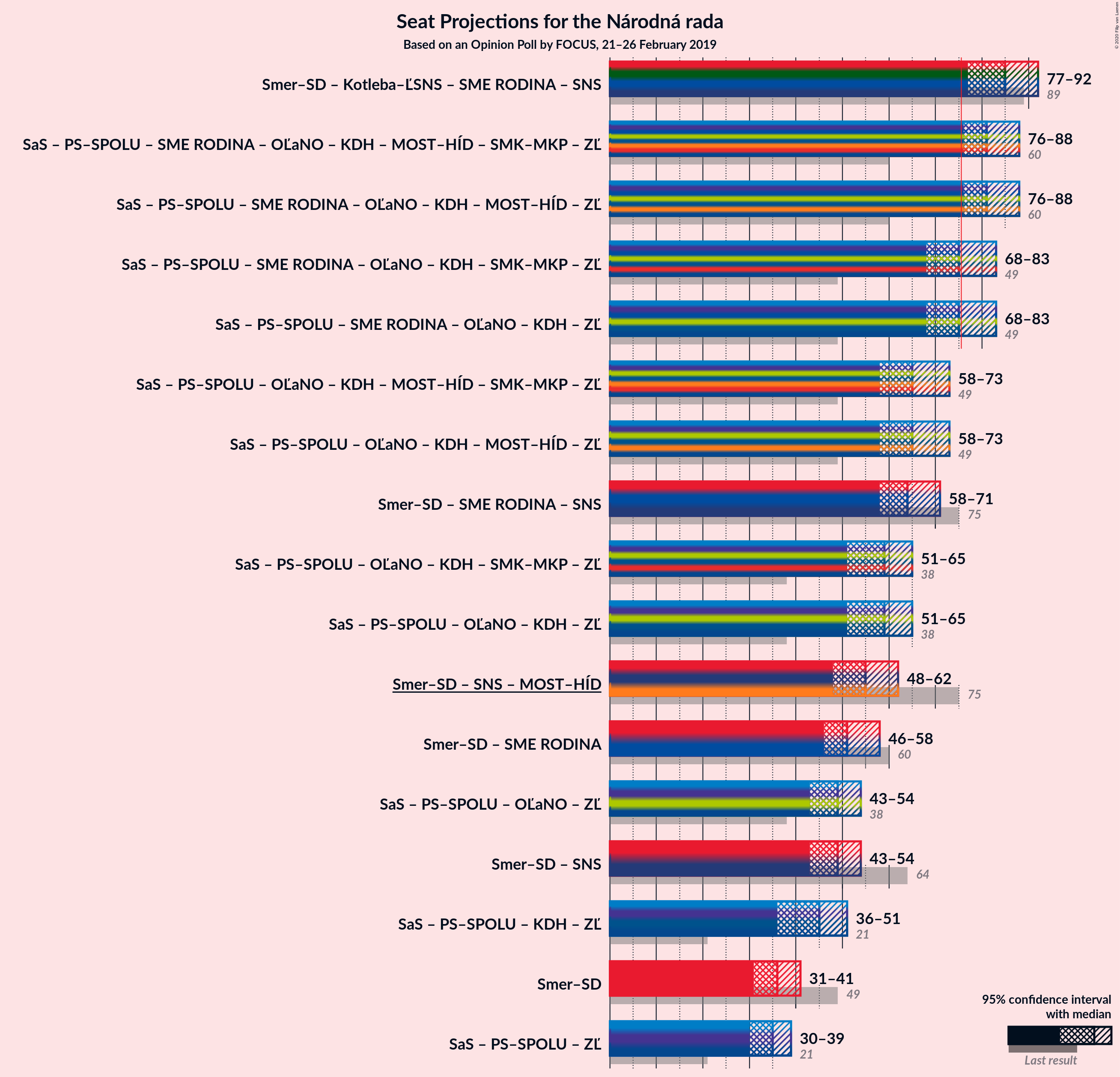 Graph with coalitions seats not yet produced