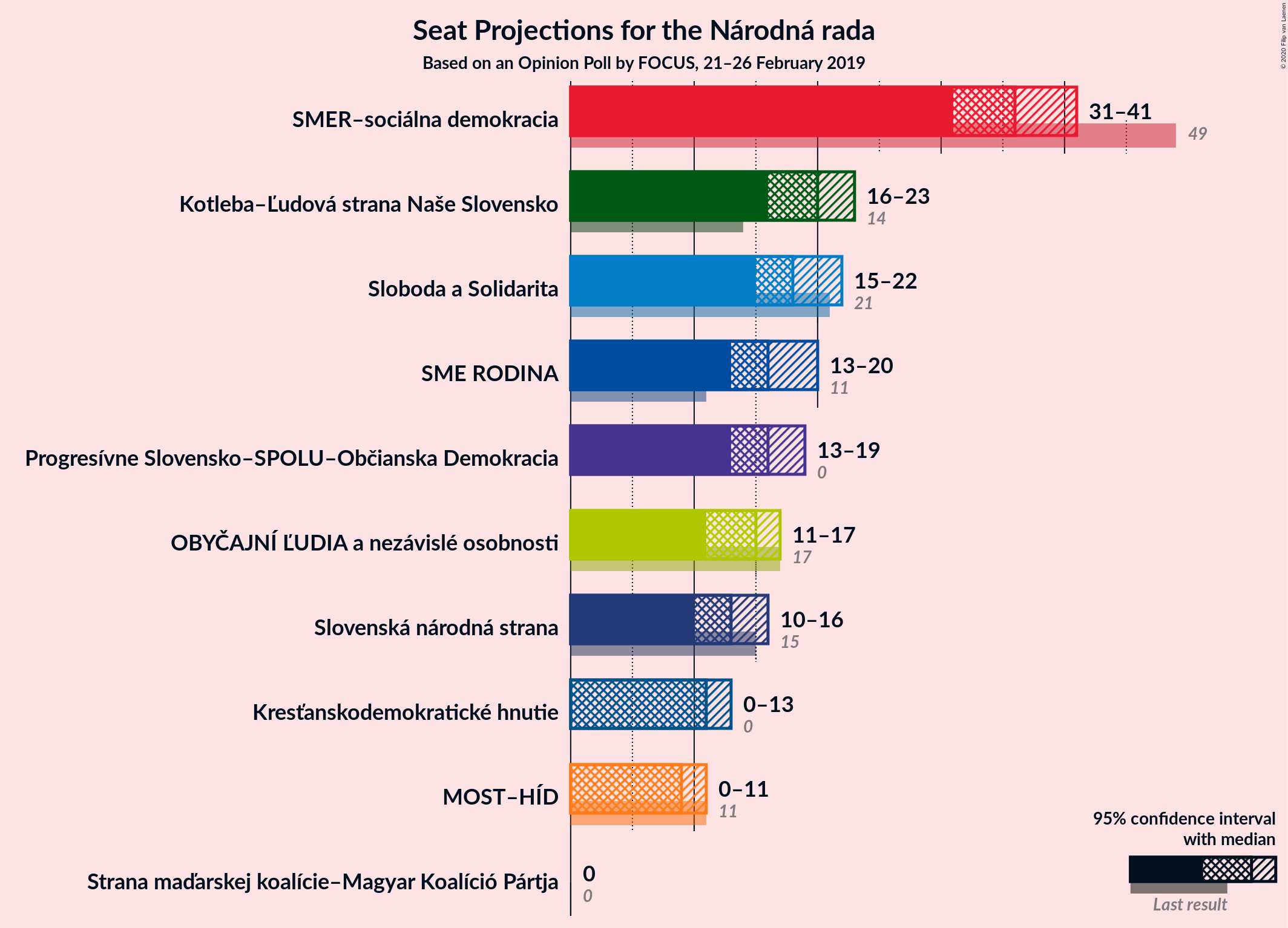 Graph with seats not yet produced