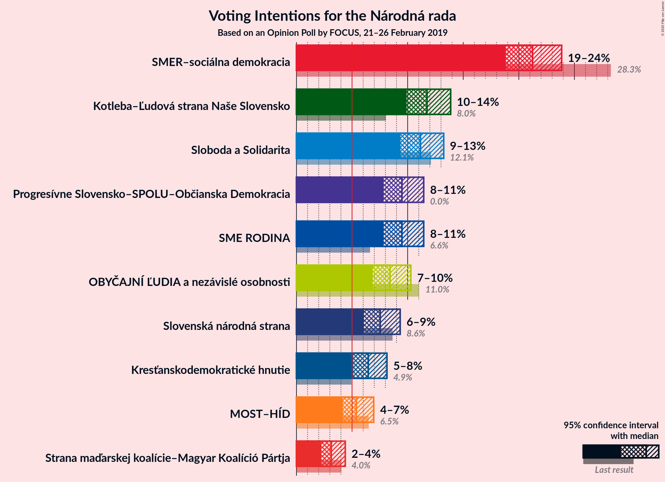 Graph with voting intentions not yet produced