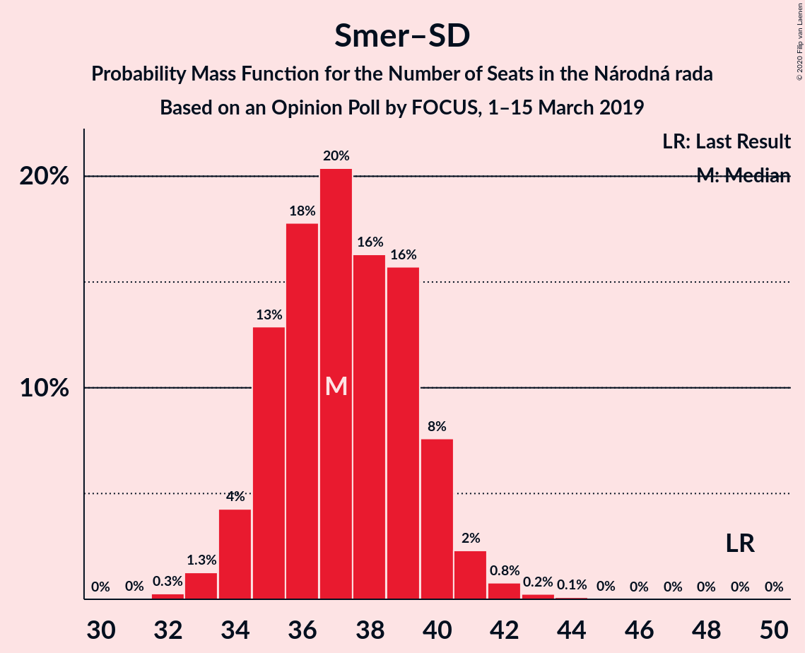 Graph with seats probability mass function not yet produced