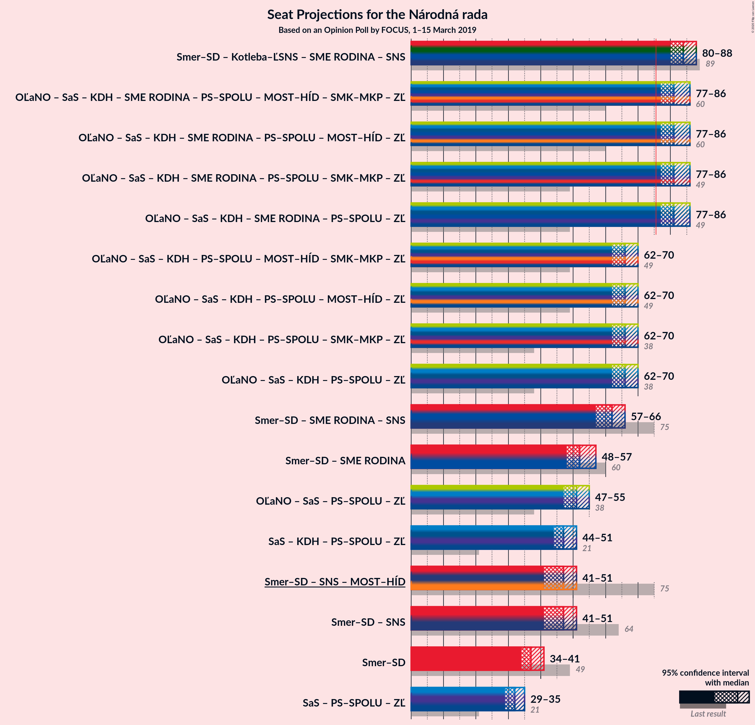 Graph with coalitions seats not yet produced