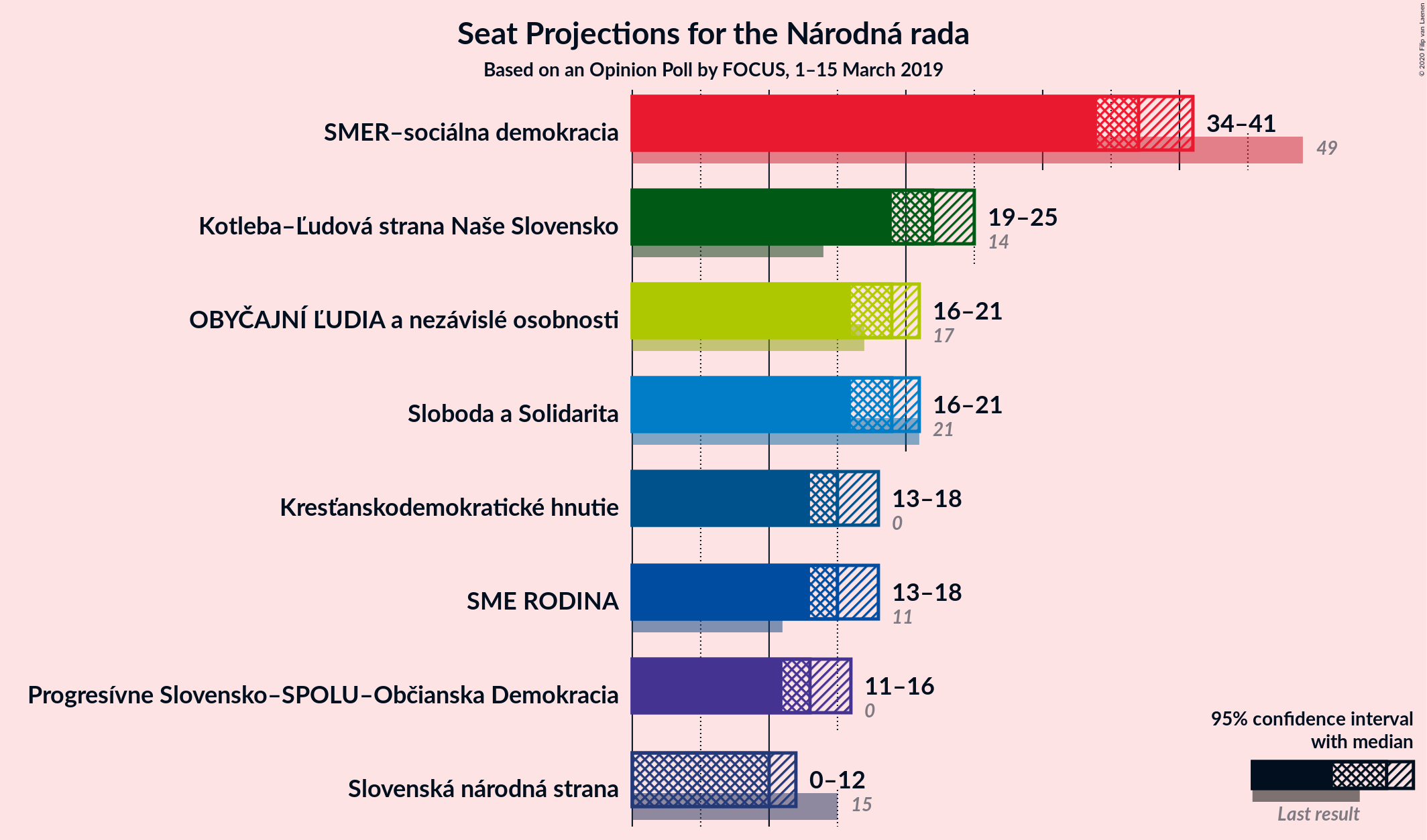 Graph with seats not yet produced