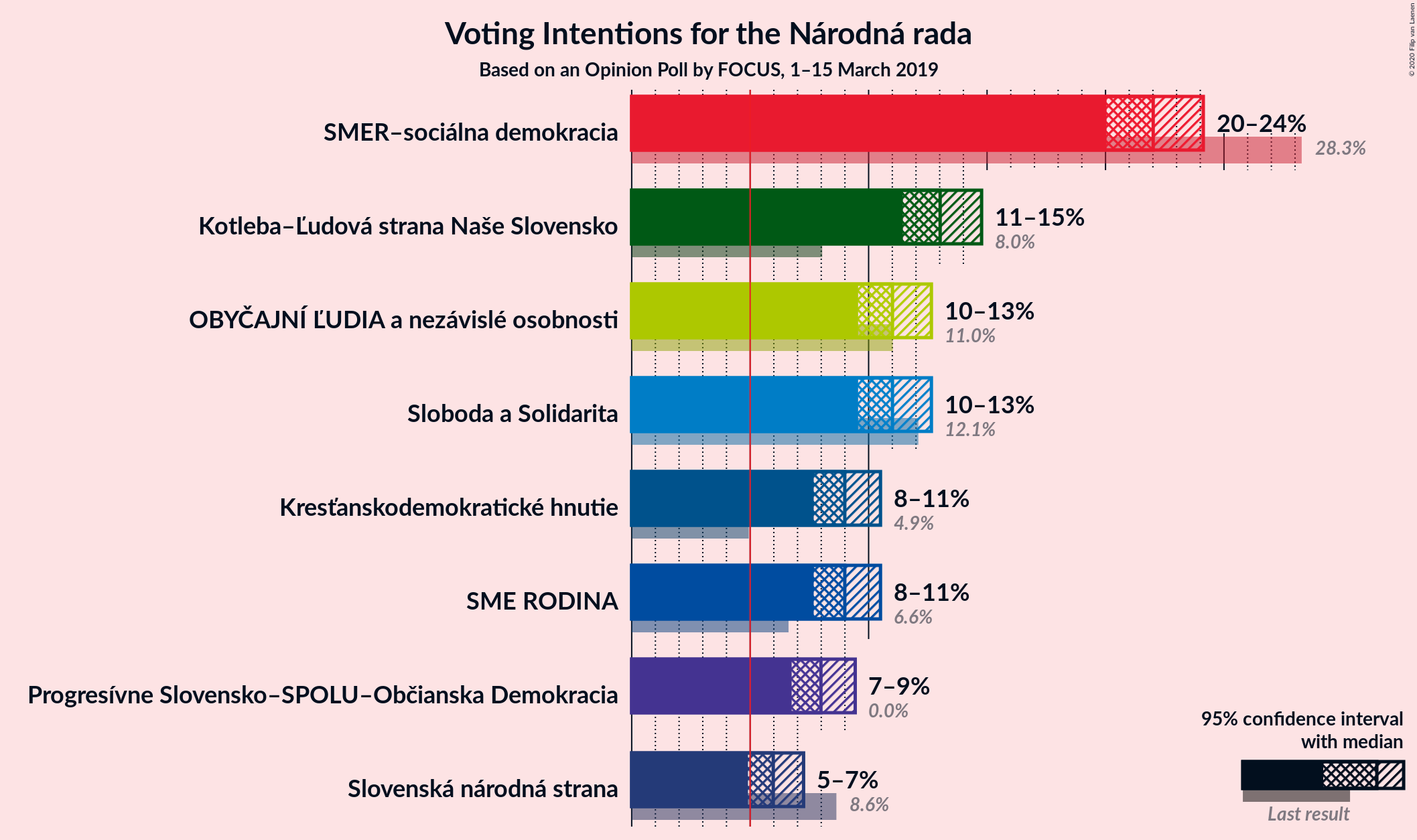 Graph with voting intentions not yet produced