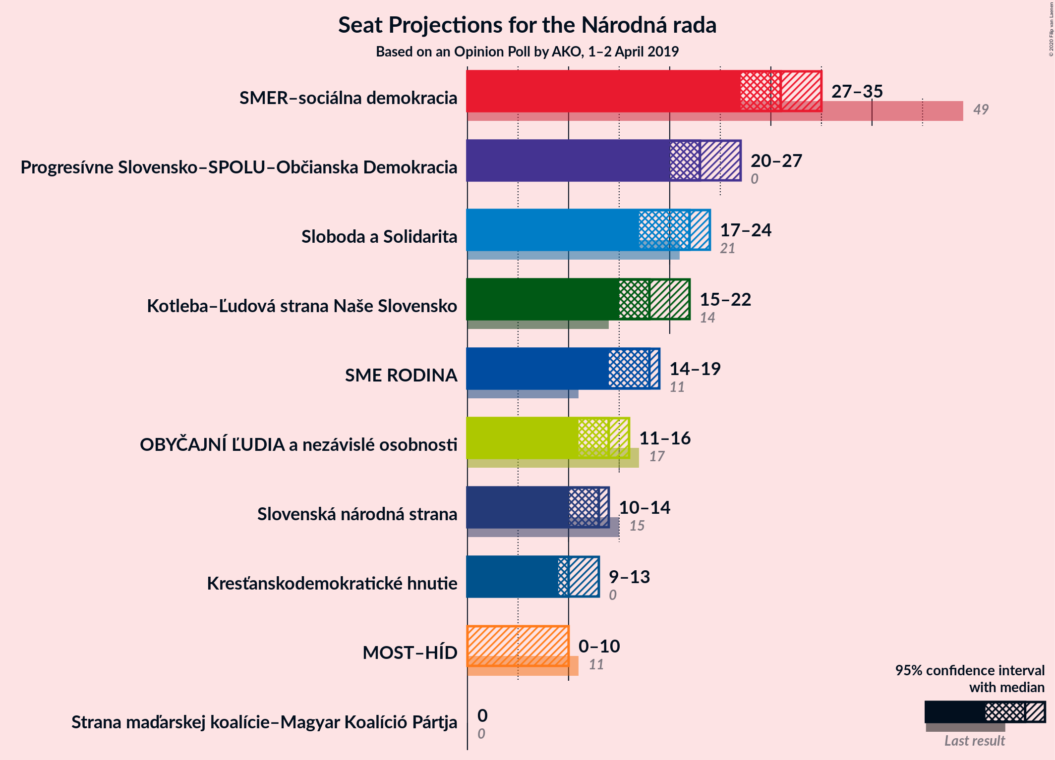 Graph with seats not yet produced