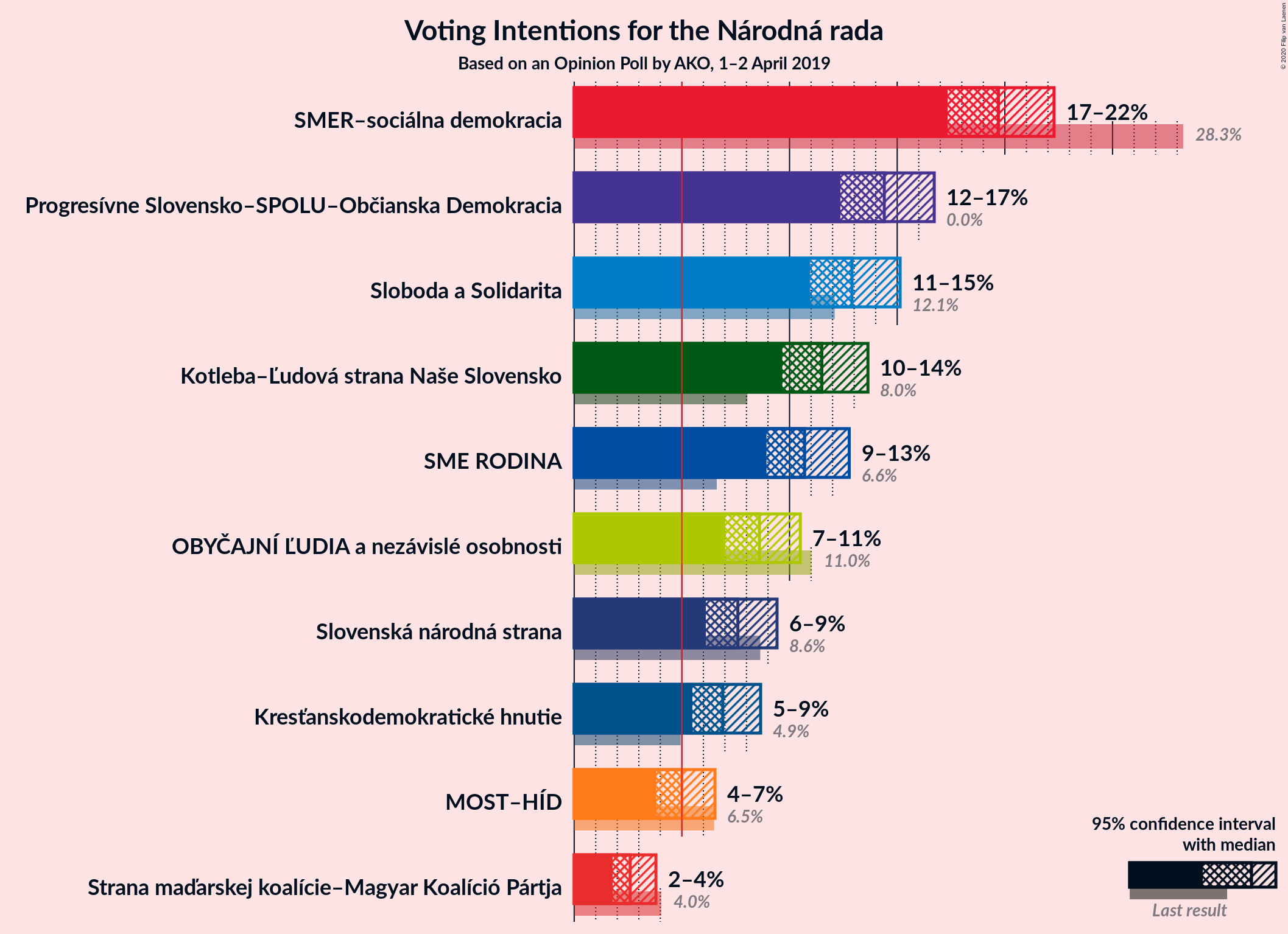 Graph with voting intentions not yet produced