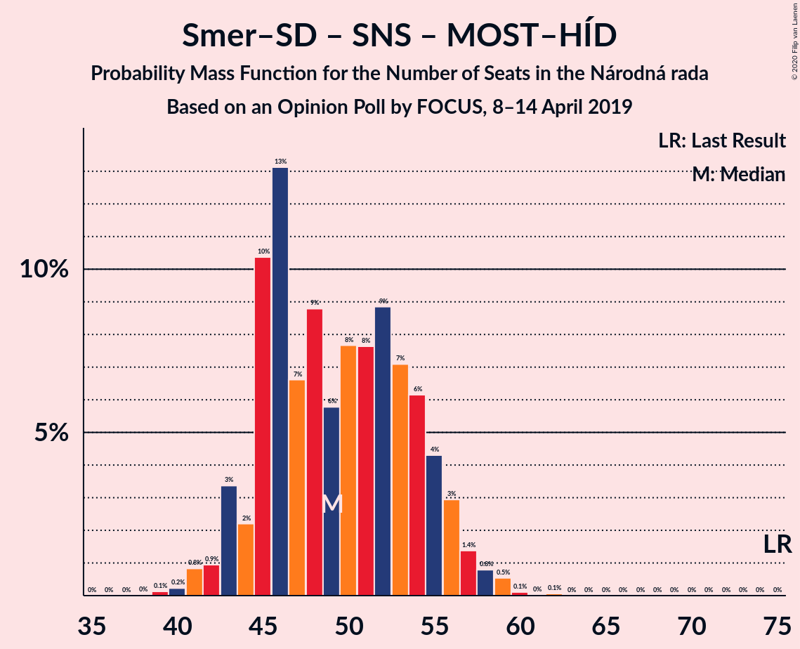 Graph with seats probability mass function not yet produced