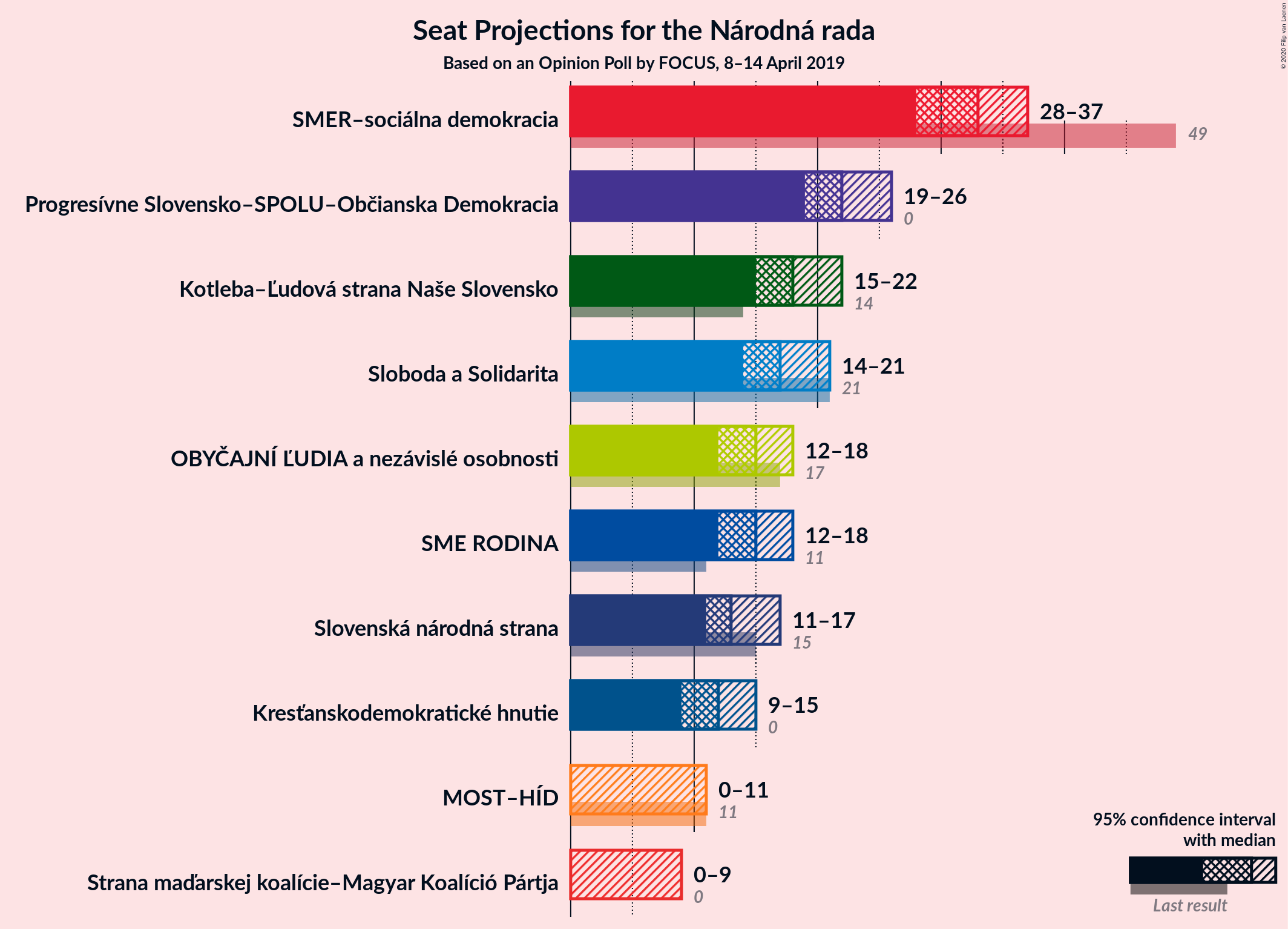 Graph with seats not yet produced