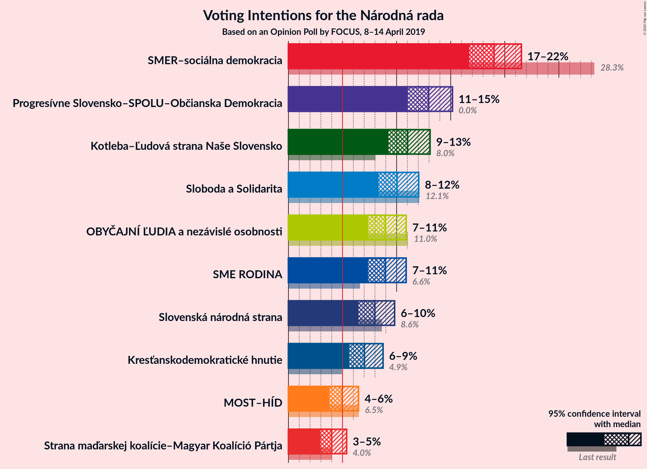 Graph with voting intentions not yet produced