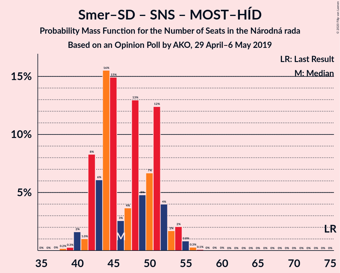 Graph with seats probability mass function not yet produced