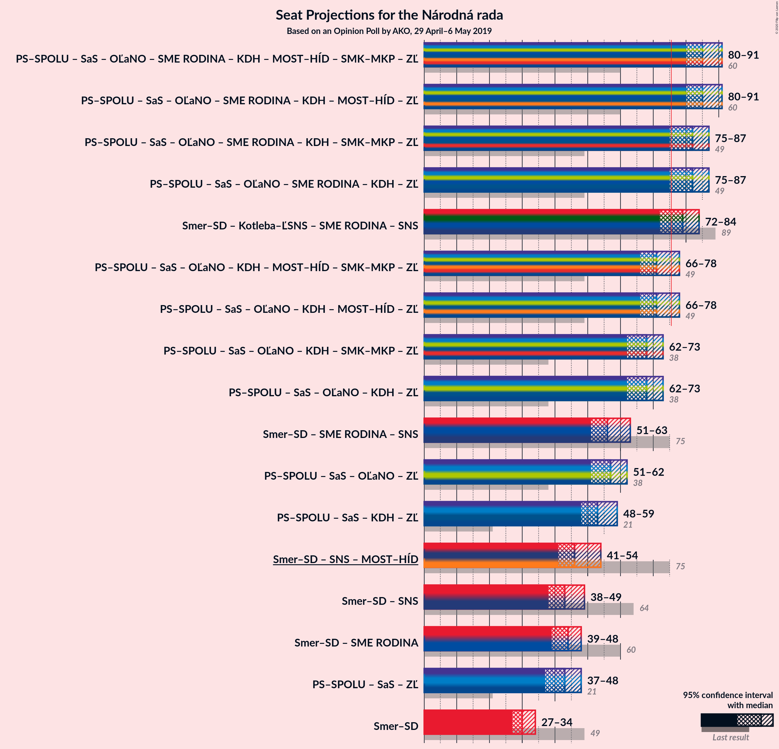 Graph with coalitions seats not yet produced