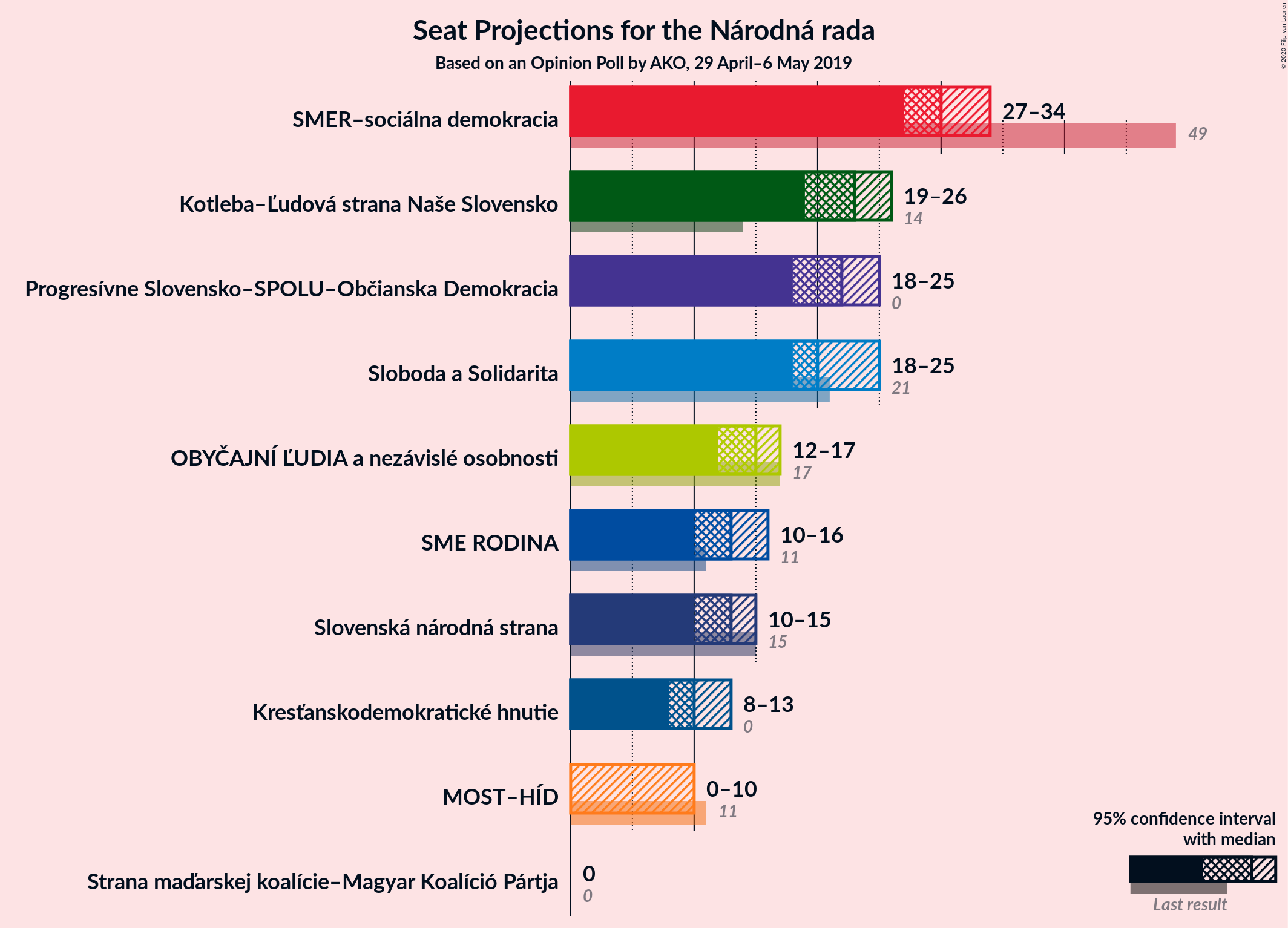 Graph with seats not yet produced