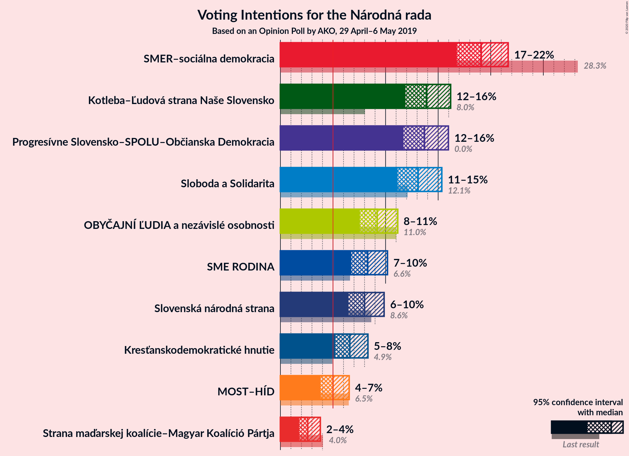 Graph with voting intentions not yet produced