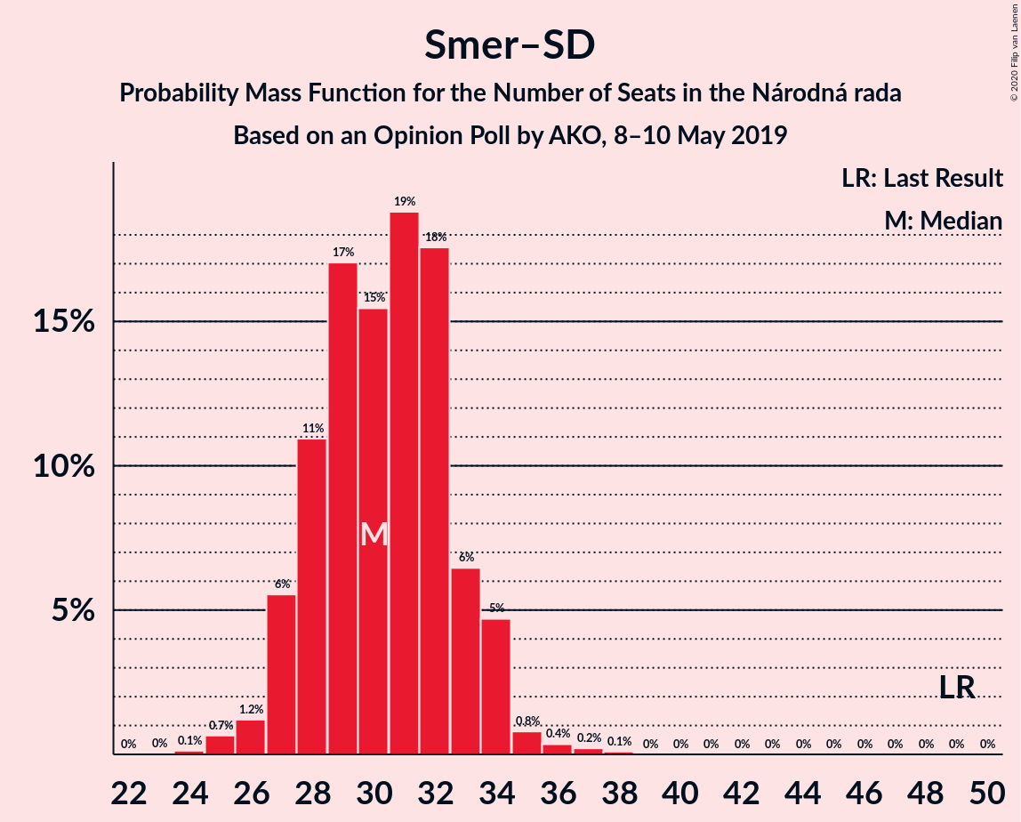 Graph with seats probability mass function not yet produced