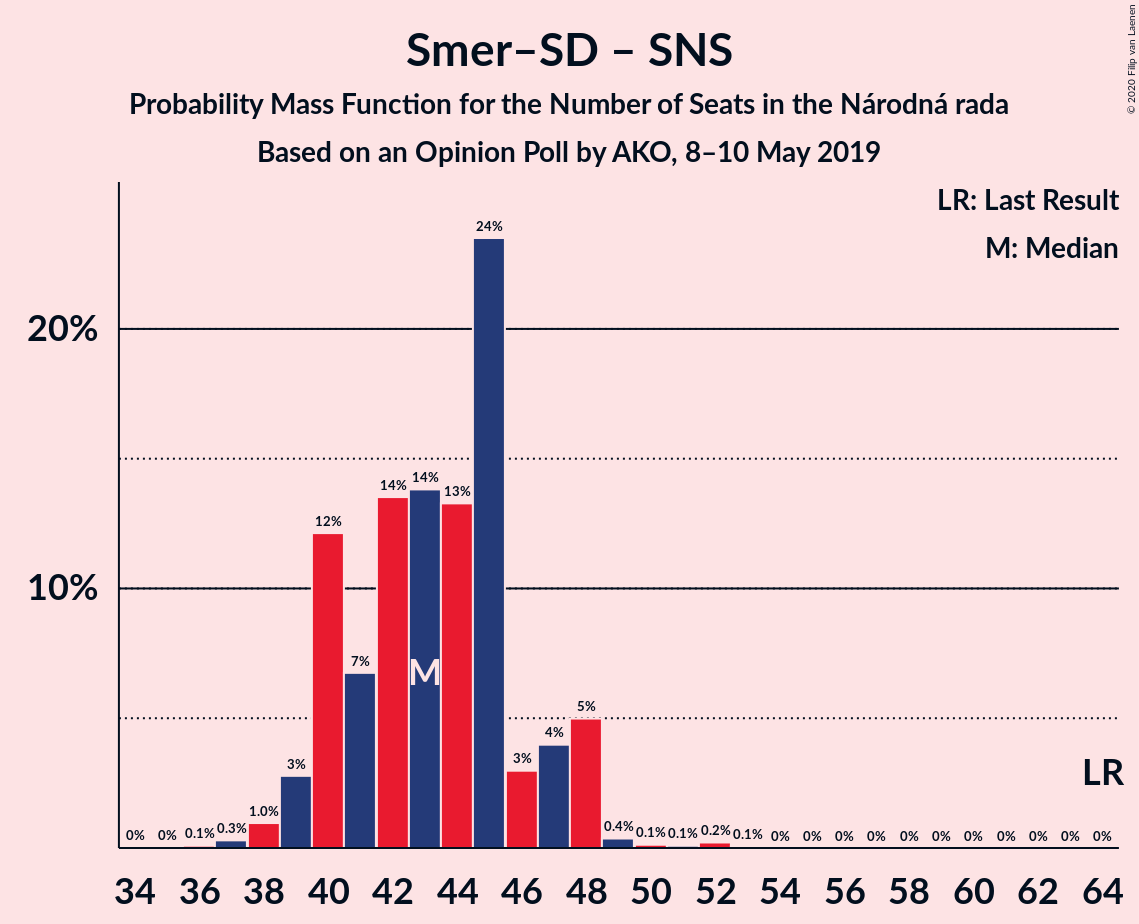 Graph with seats probability mass function not yet produced