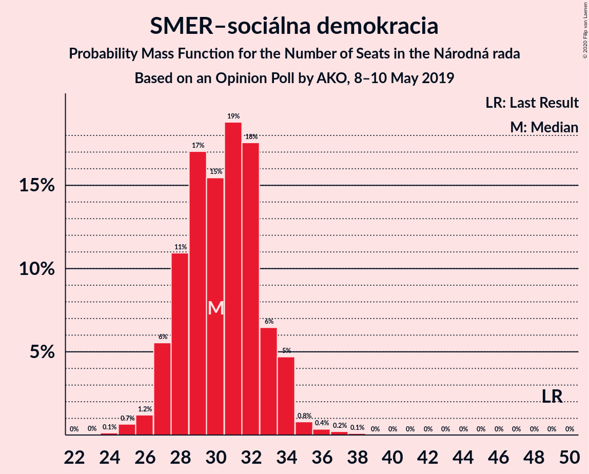 Graph with seats probability mass function not yet produced