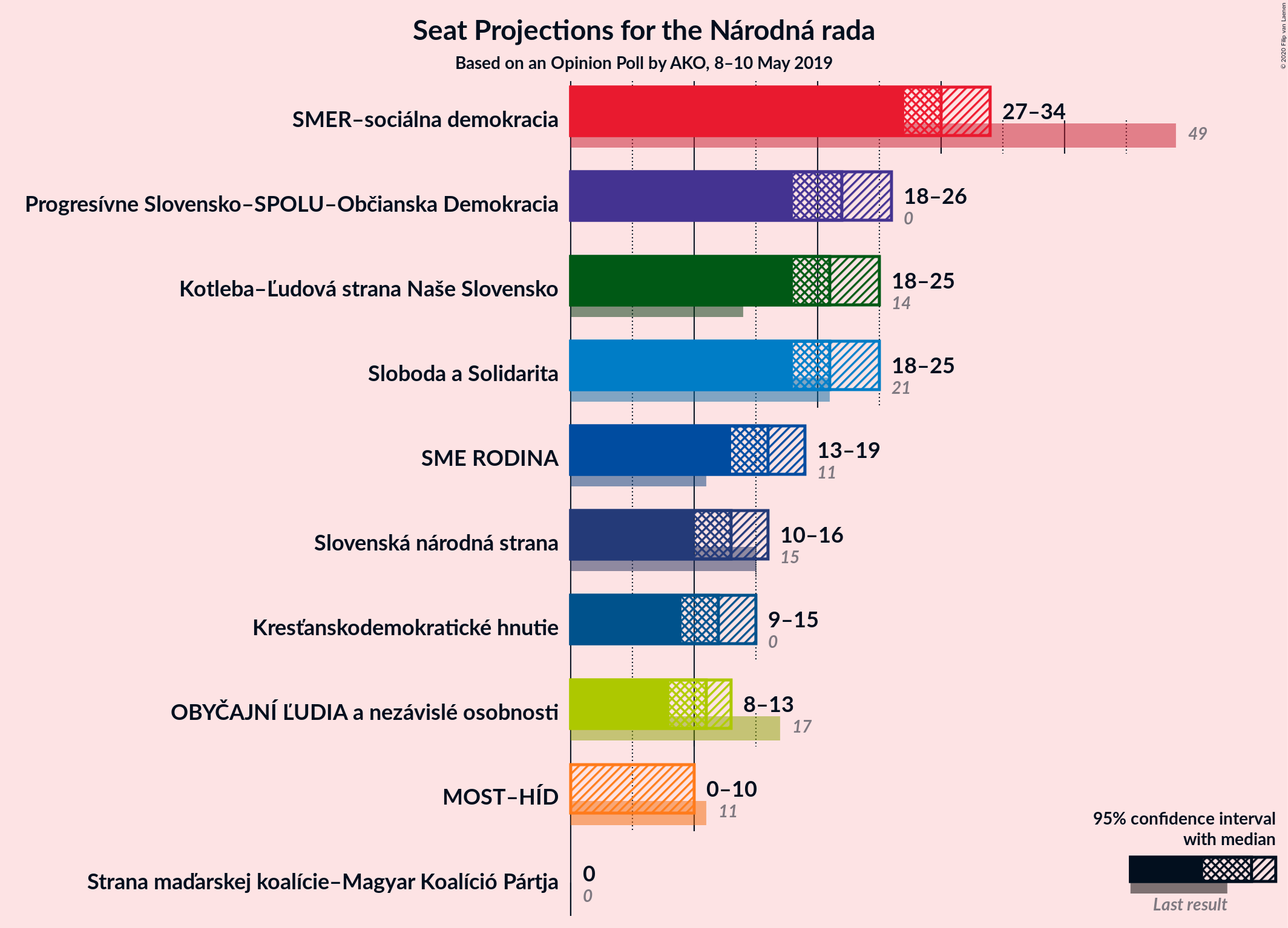 Graph with seats not yet produced